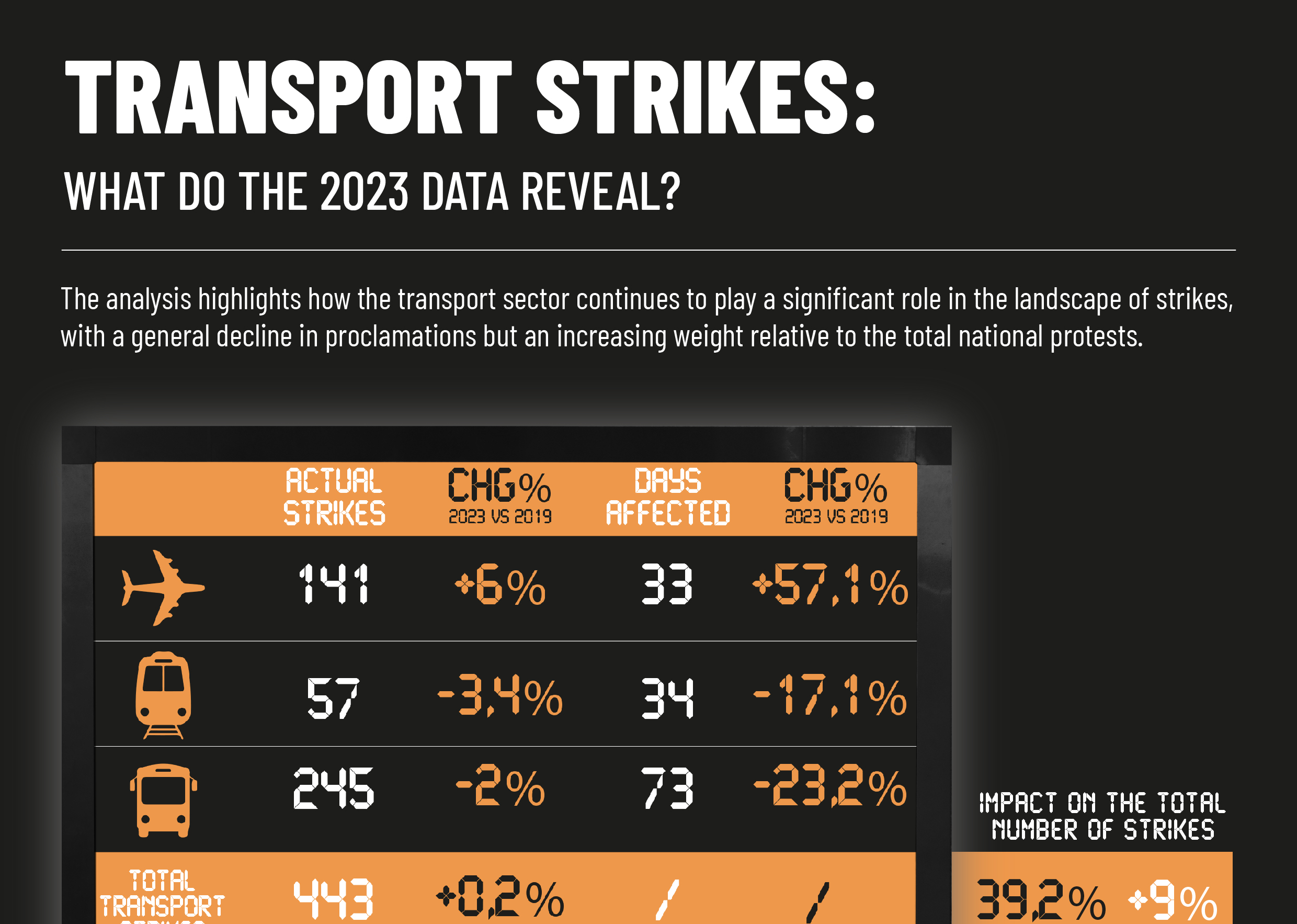 SCIOPERI NEI TRASPORTI: cosa ci dicono i dati del 2023?