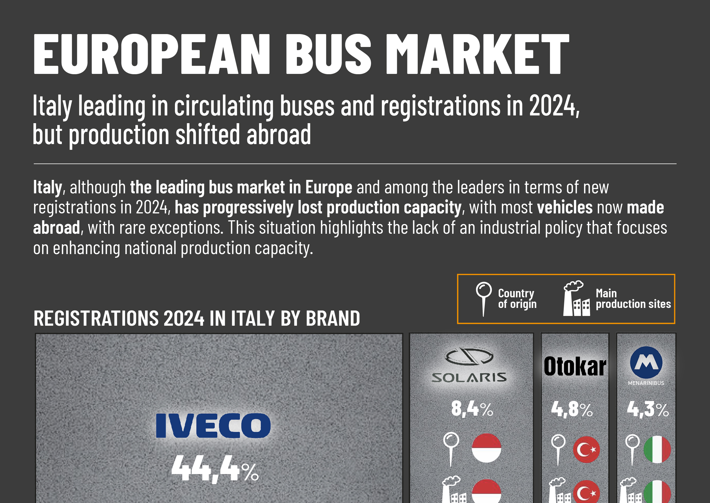 MERCATO AUTOBUS EUROPEO: Italia leader per autobus circolanti e immatricolazioni nel 2024, ma la produzione si è spostata all’estero