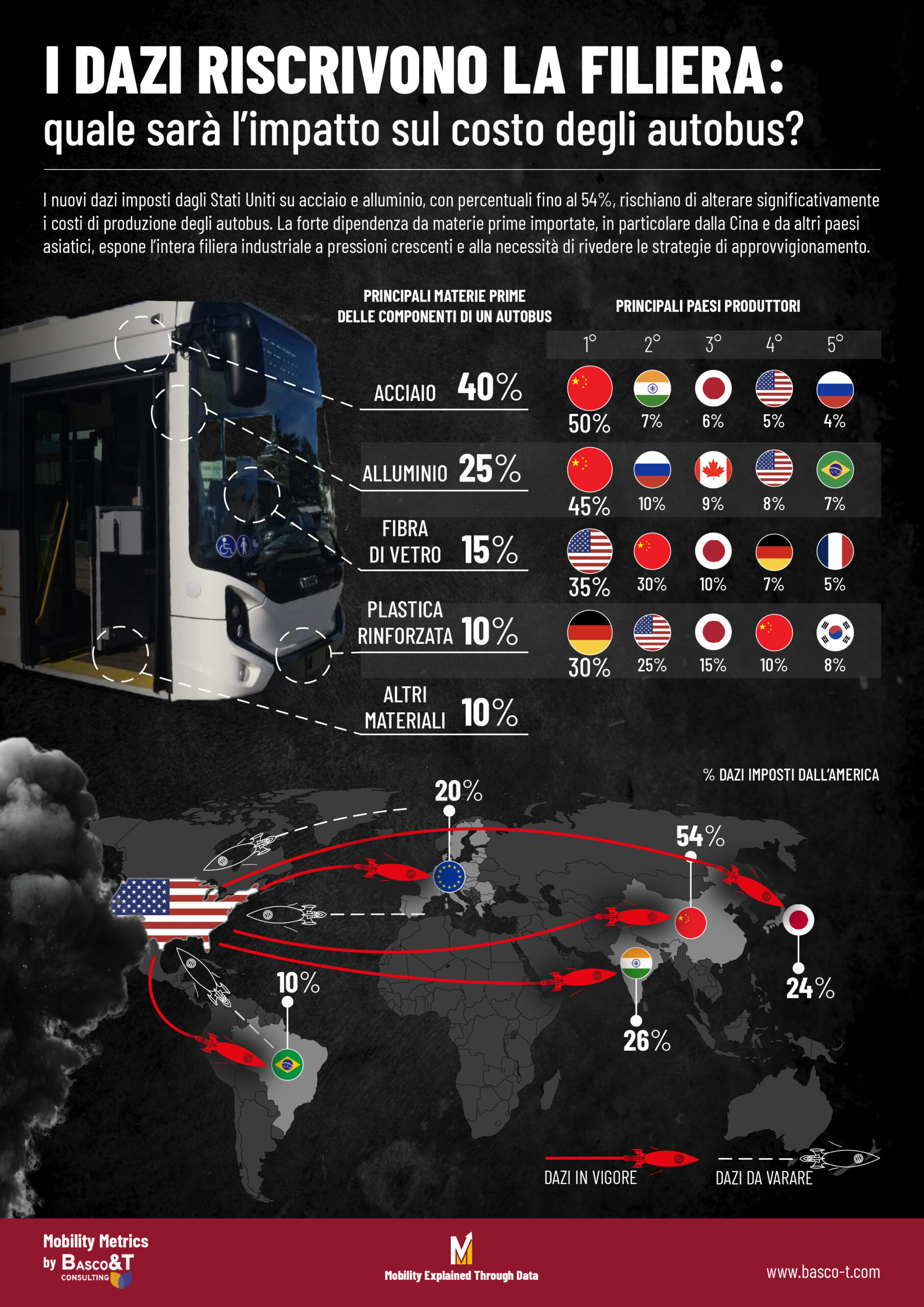 Dazi riscrivono la filiera scaled