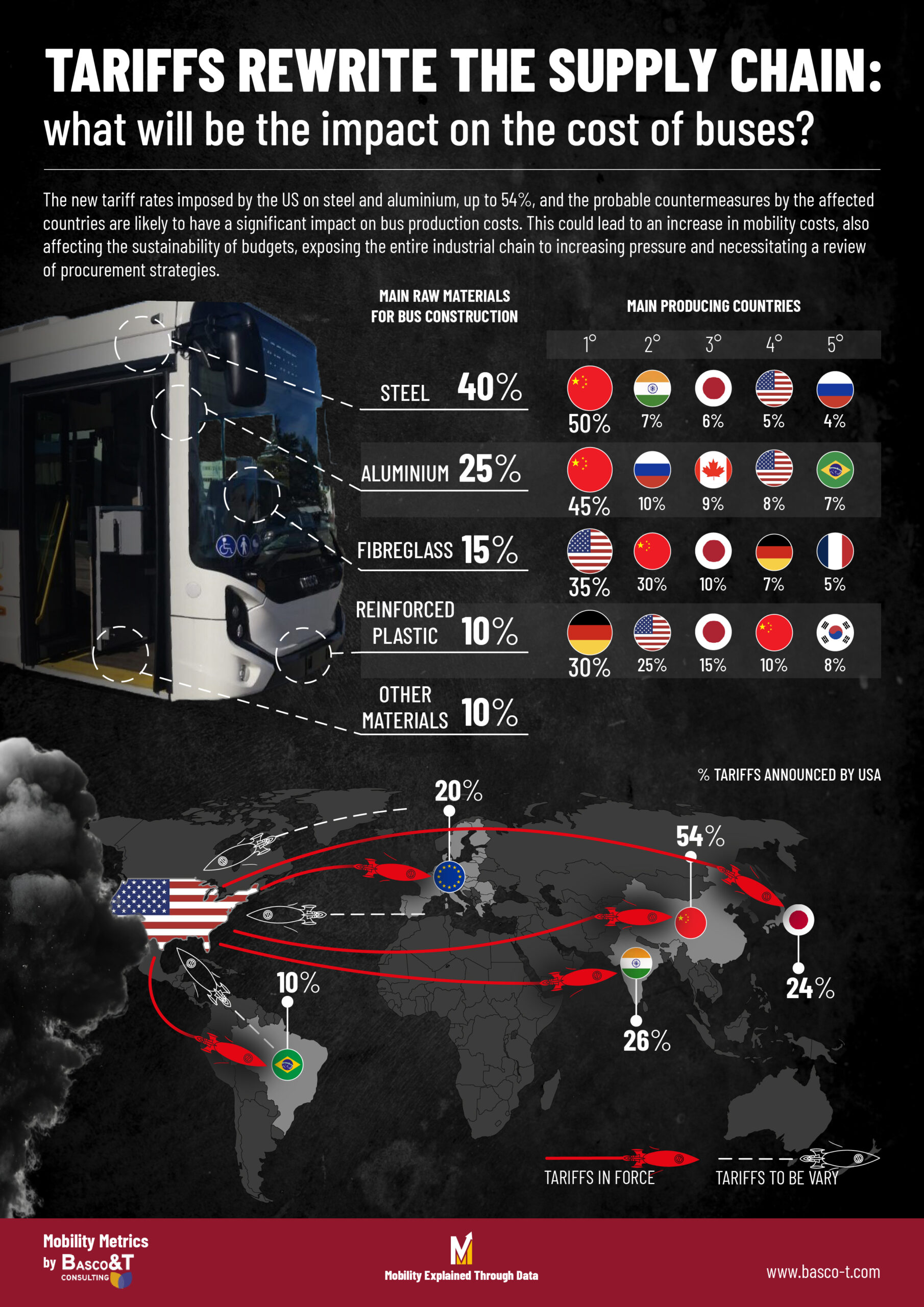 Dazi riscrivono la filiera scaled