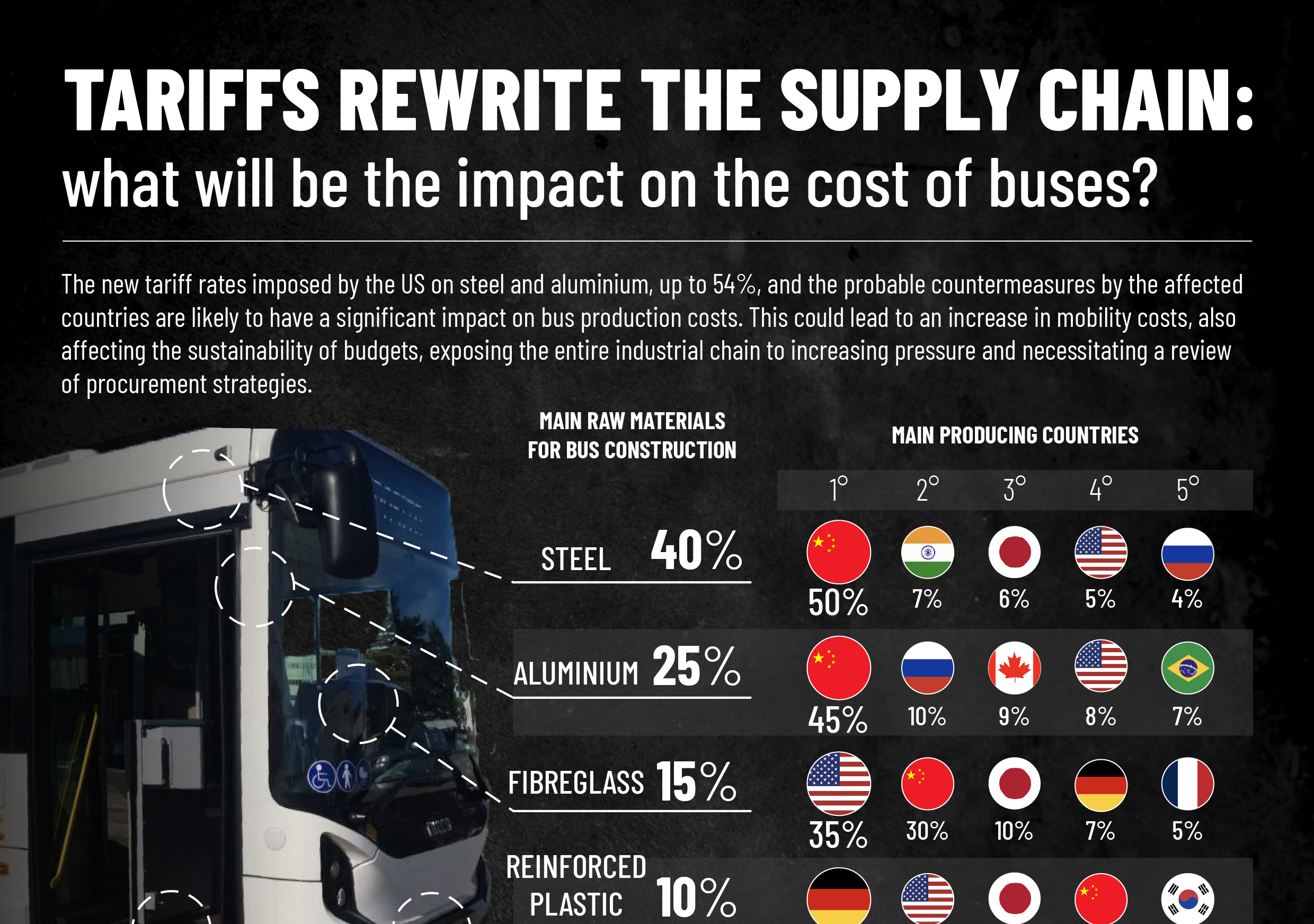 I DAZI RISCRIVONO LA FILIERA: quale sarà l’impatto sul costo degli autobus?