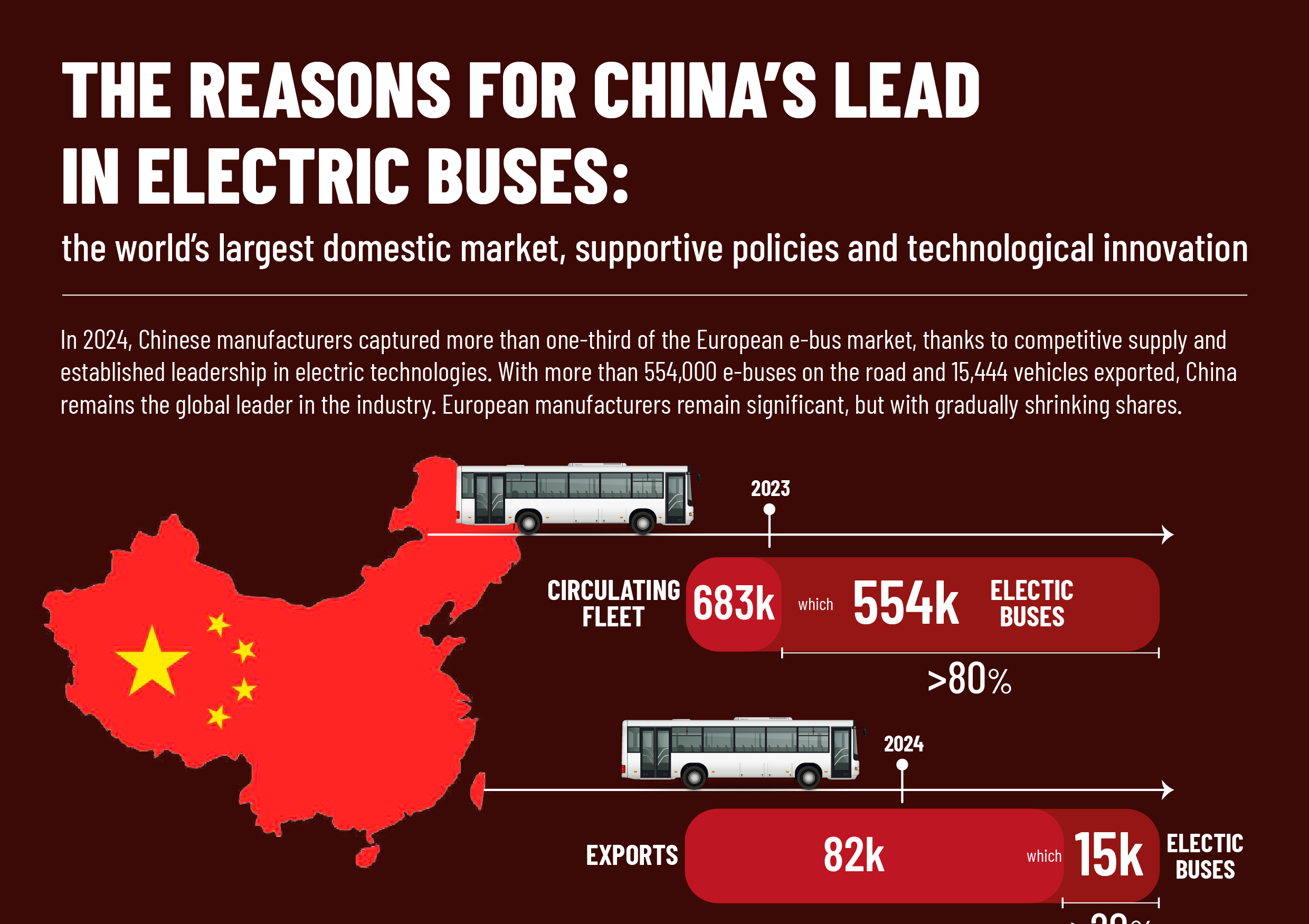 LE RAGIONI DEL PRIMATO DELLA CINA SUGLI AUTOBUS ELETTRICI: il mercato interno più grande al mondo, politiche di sostegno e innovazione tecnologica
