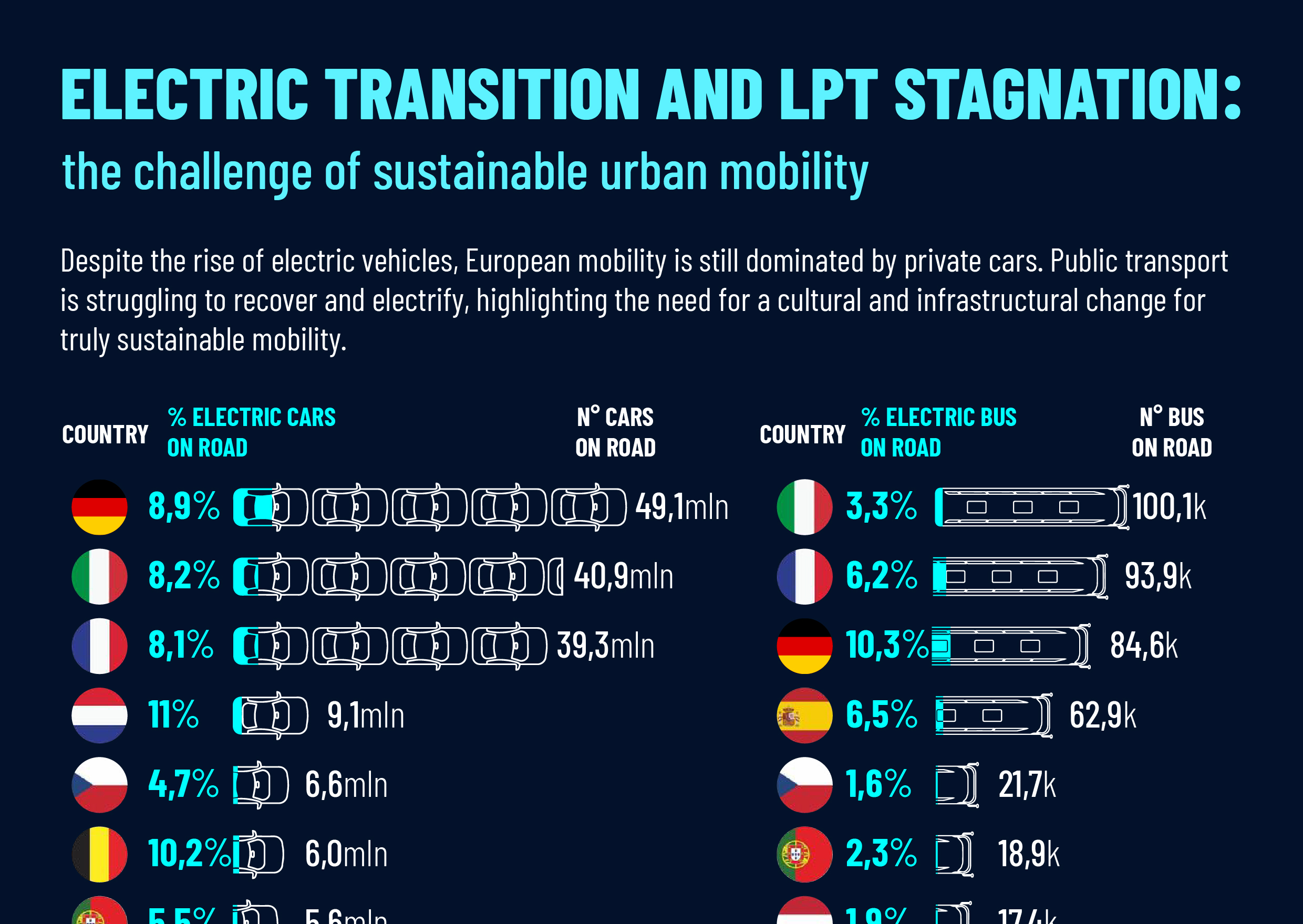 TRANSIZIONE ELETTRICA E STAGNAZIONE DEL TPL: la sfida della mobilità urbana sostenibile