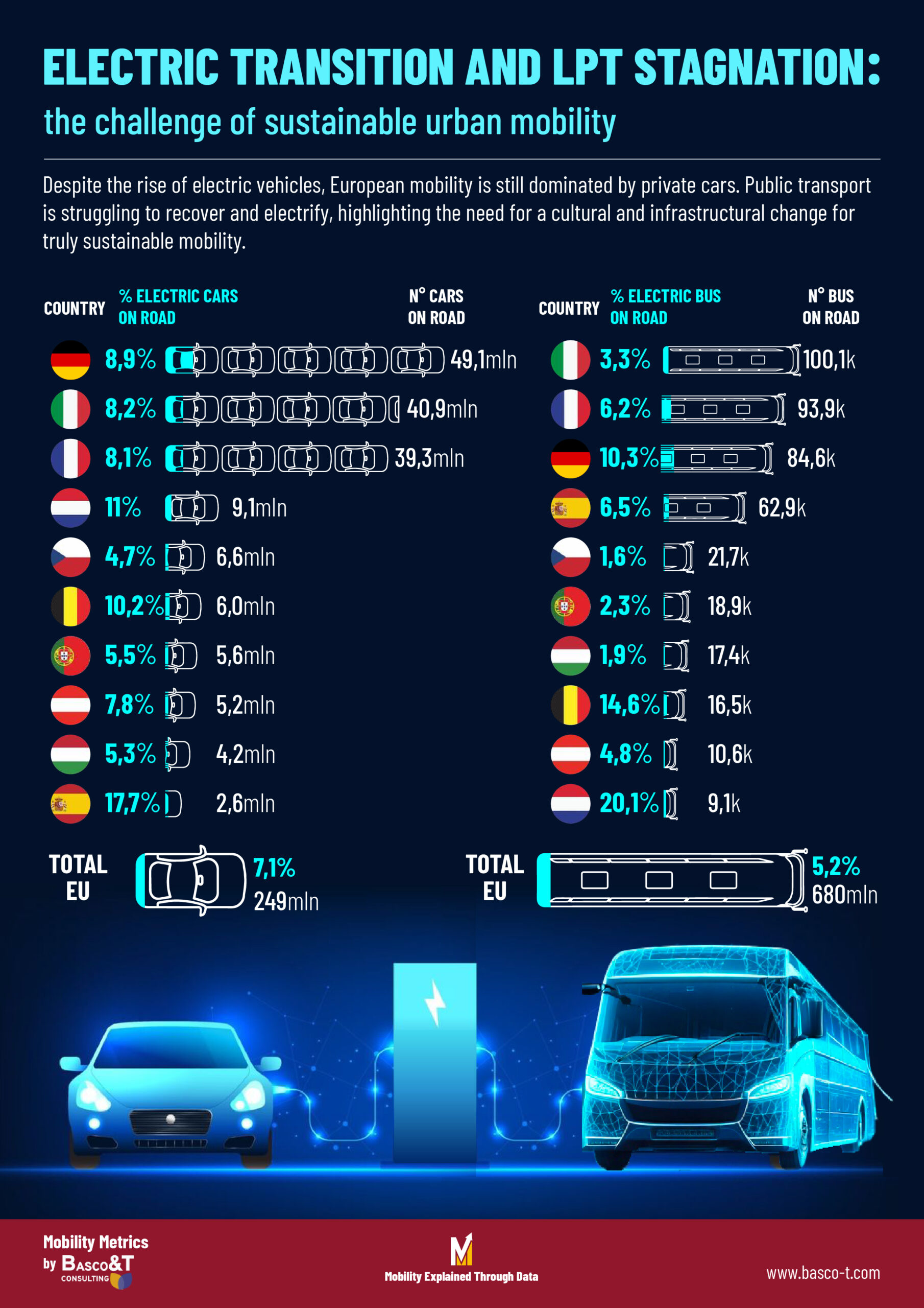 quota di auto private e autobus elettrici nei paesi europei