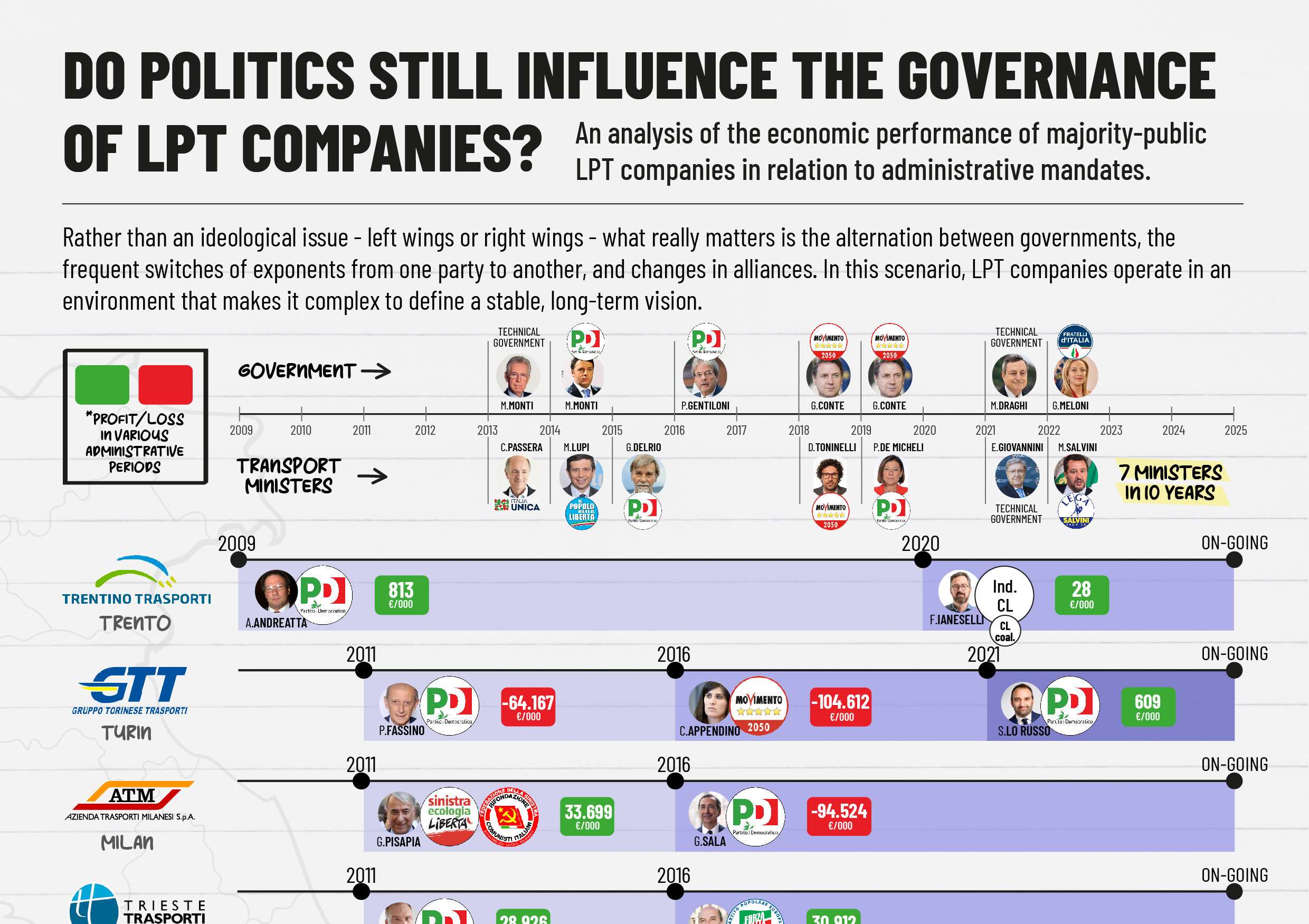 LA POLITICA INFLUENZA ANCORA LA GOVERNANCE DELLE AZIENDE TPL? Analisi dei risultati economici delle aziende TPL a maggioranza pubblica in relazione ai mandati amministrativi