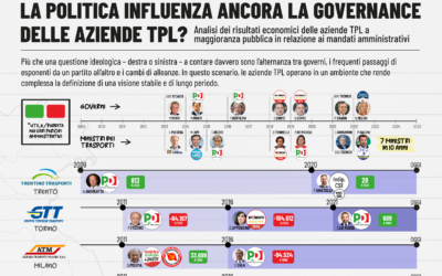 LA POLITICA INFLUENZA ANCORA LA GOVERNANCE DELLE AZIENDE TPL? Analisi dei risultati economici delle aziende TPL a maggioranza pubblica in relazione ai mandati amministrativi