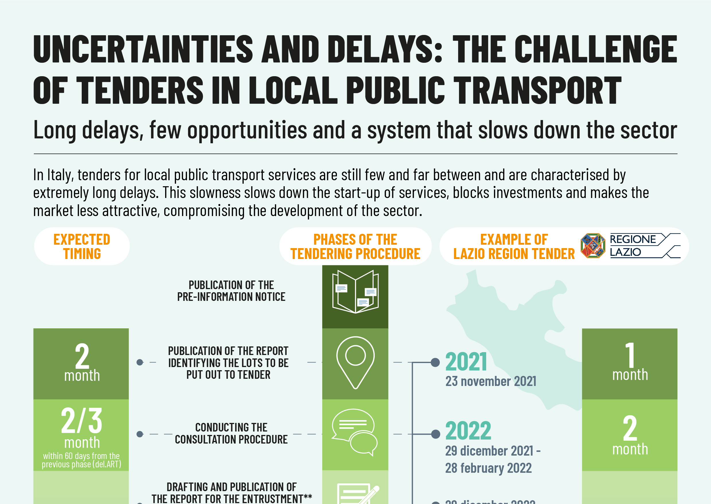 INCERTEZZE E RITARDI: LA SFIDA DELLE GARE NEL TRASPORTO PUBBLICO LOCALE. Tempi lunghi, poche opportunità e un sistema che rallenta il settore