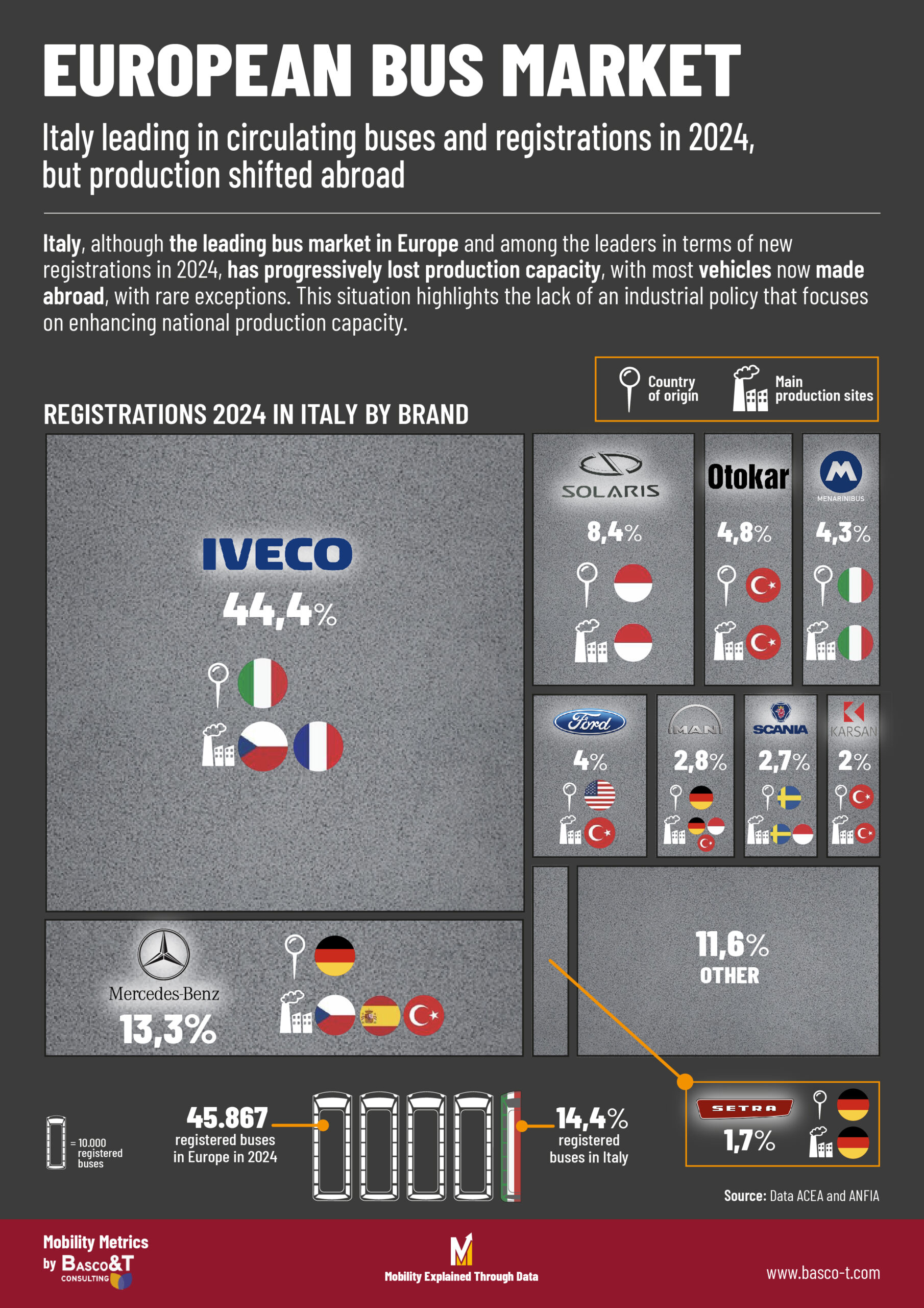 MERCATO AUTOBUS EUROPEO: Italia leader per autobus circolanti e immatricolazioni nel 2024, ma la produzione si è spostata all'estero | Mercato Autobus Europeo AGG1 scaled Mercato Autobus Europeo AGG1 scaled
