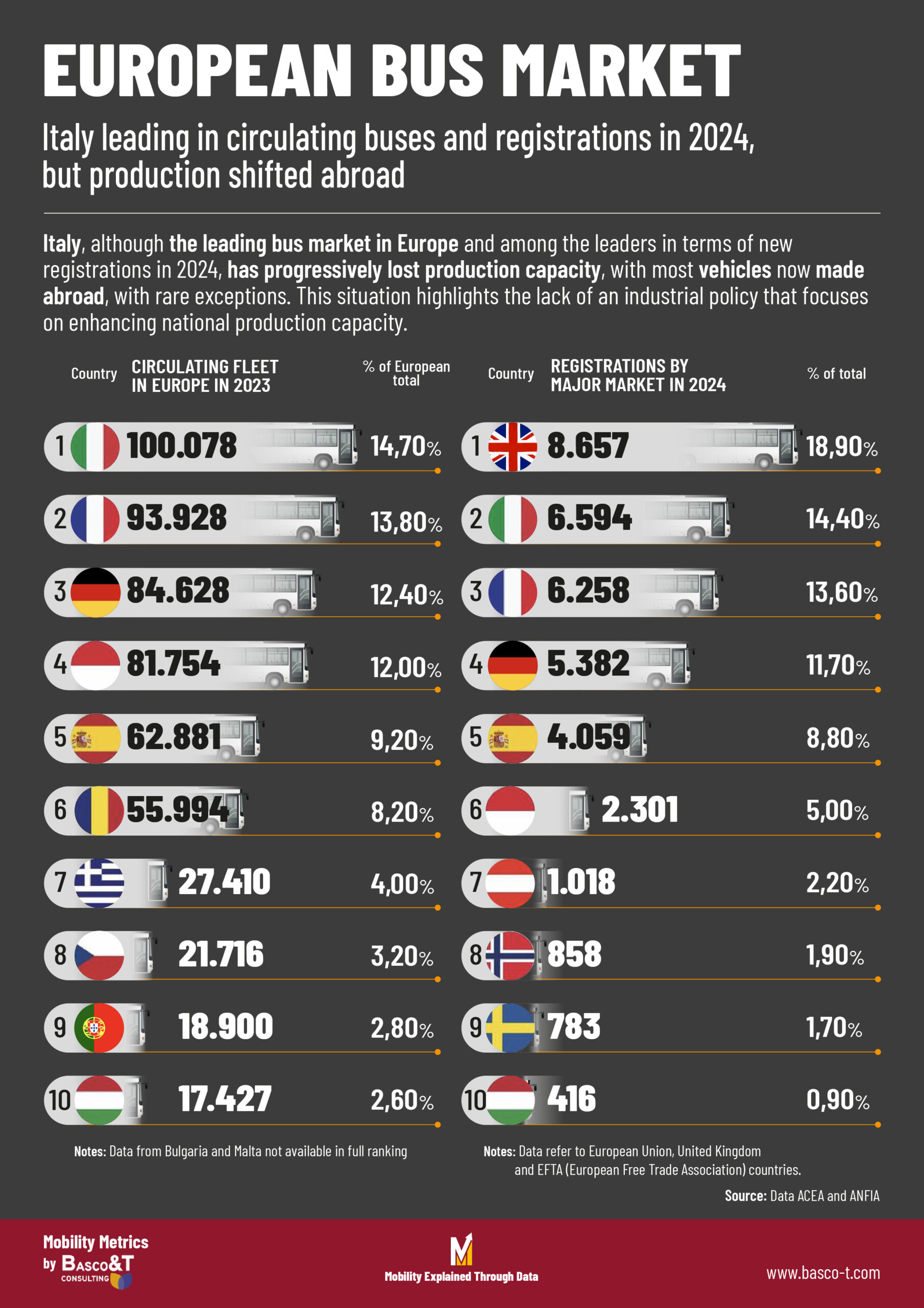 MERCATO AUTOBUS EUROPEO: Italia leader per autobus circolanti e immatricolazioni nel 2024, ma la produzione si è spostata all'estero | Mercato Autobus Europeo AGG2.2 scaled Mercato Autobus Europeo AGG2.2 scaled