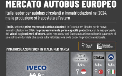 MERCATO AUTOBUS EUROPEO: Italia leader per autobus circolanti e immatricolazioni nel 2024, ma la produzione si è spostata all’estero