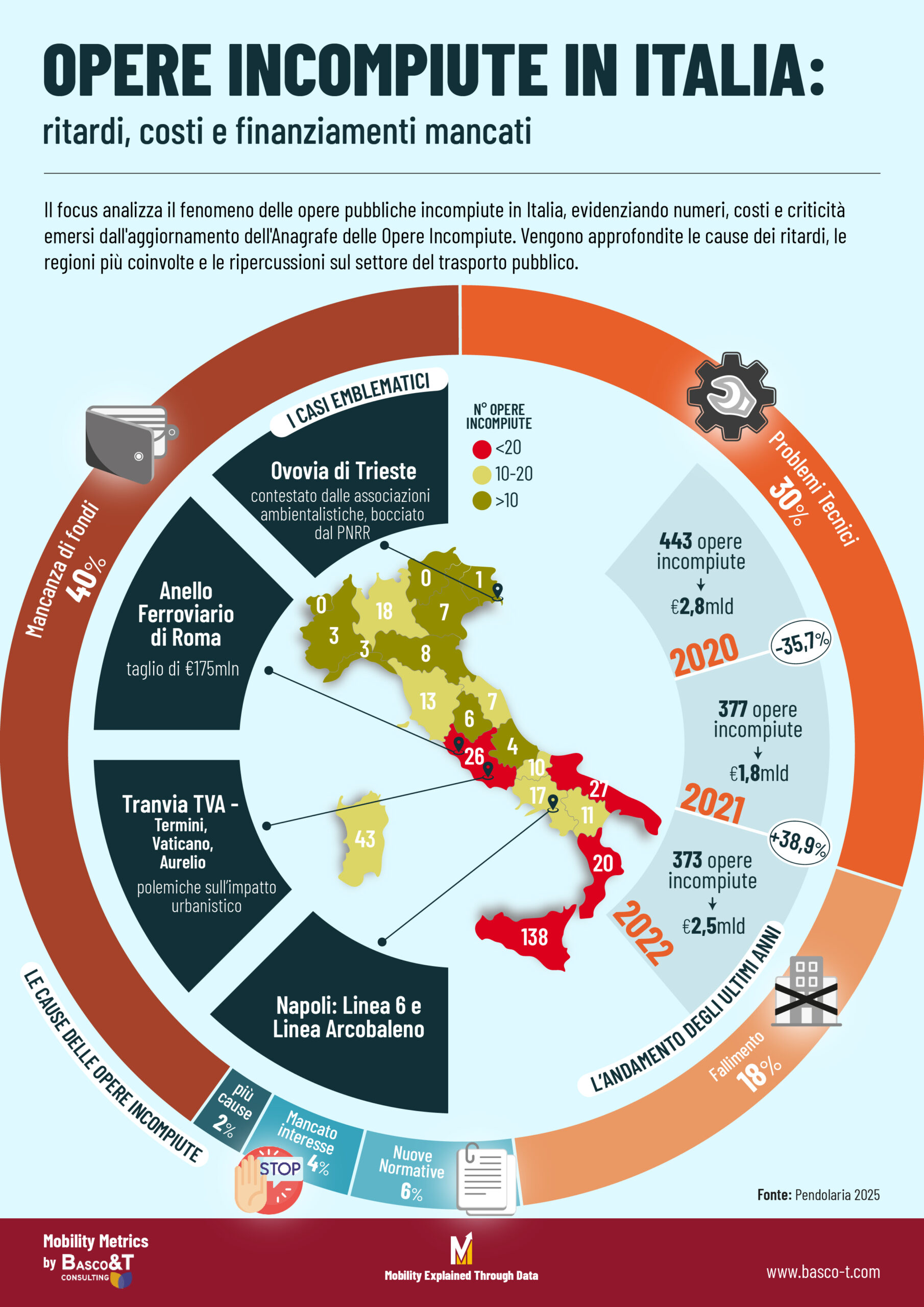 dataset numero di opere incompiute e relativi costi
