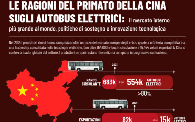 LE RAGIONI DEL PRIMATO DELLA CINA SUGLI AUTOBUS ELETTRICI: il mercato interno più grande al mondo, politiche di sostegno e innovazione tecnologica