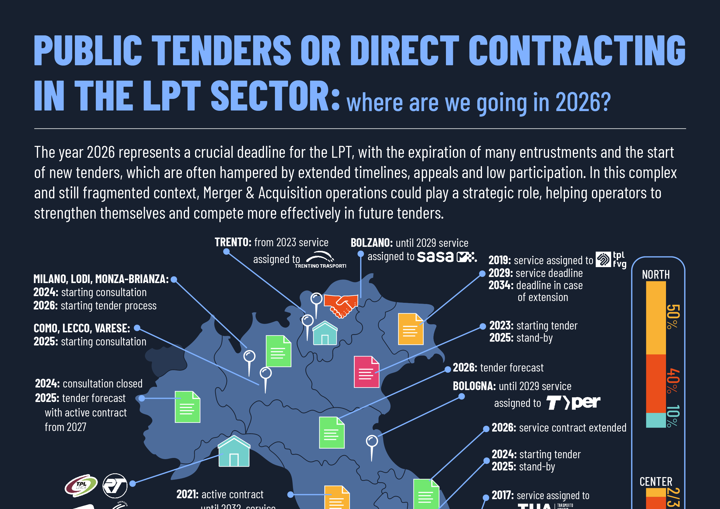 GARE PUBBLICHE O AFFIDAMENTI DIRETTI NEL SETTORE TPL: dove si sta andando in vista del 2026?
