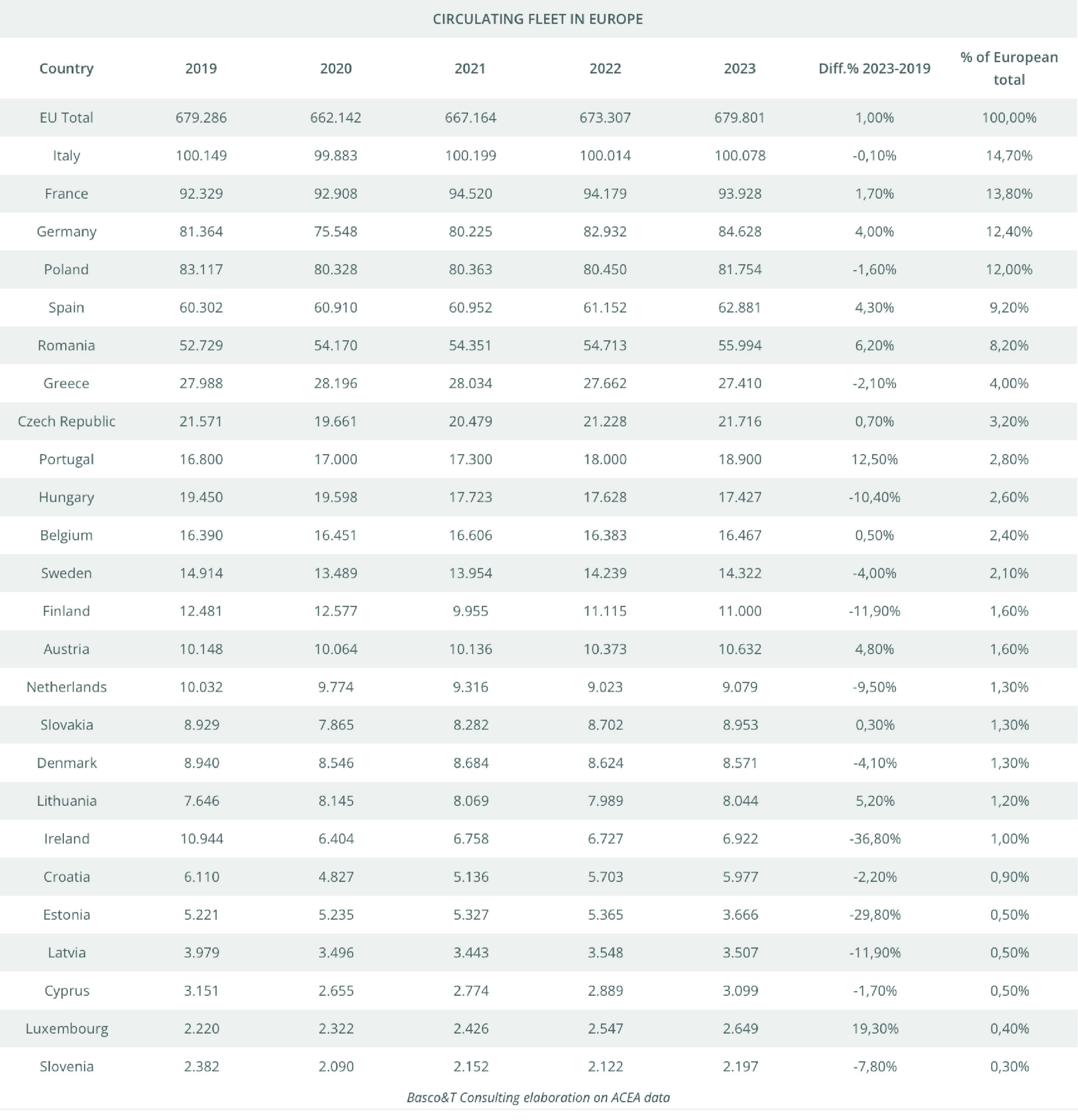 MERCATO AUTOBUS EUROPEO: Italia leader per autobus circolanti e immatricolazioni nel 2024, ma la produzione si è spostata all'estero | Tab.1 1 scaled Tab.1 1 scaled