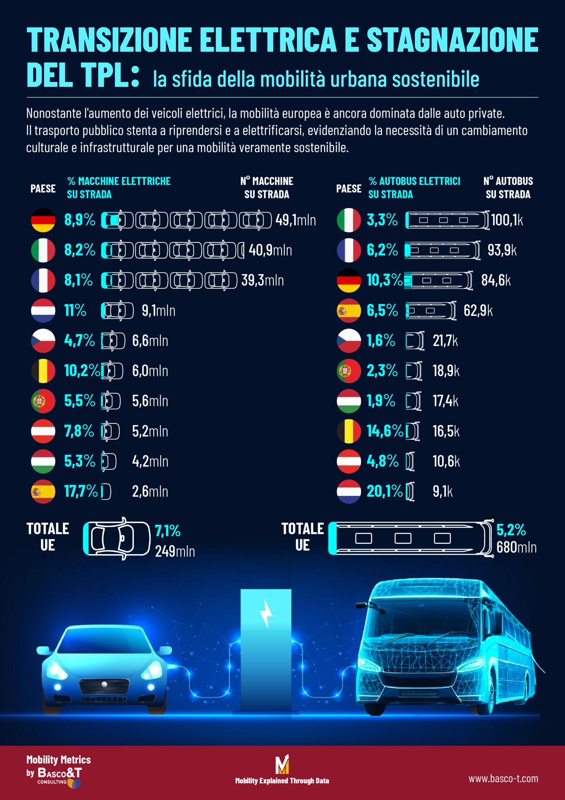 quota di auto private e autobus elettrici nei paesi europei
