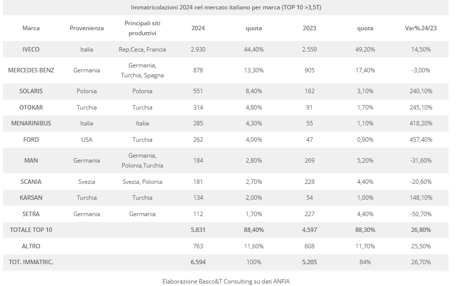 Immatricolazioni 2024 in Italia per marca