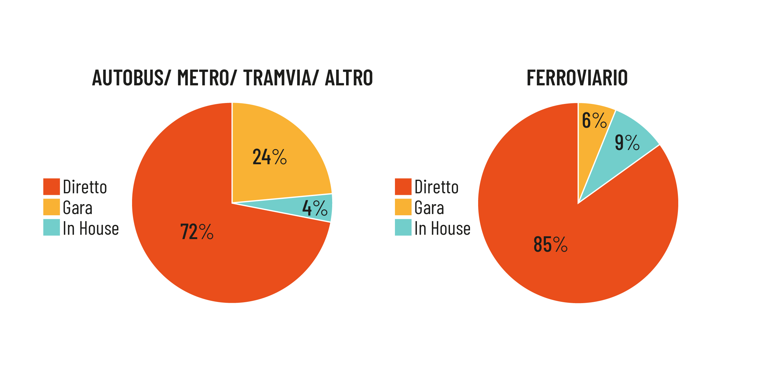 GARE PUBBLICHE O AFFIDAMENTI DIRETTI NEL SETTORE TPL: dove si sta andando in vista del 2026? | modalita di affidmento1 modalita di affidmento1