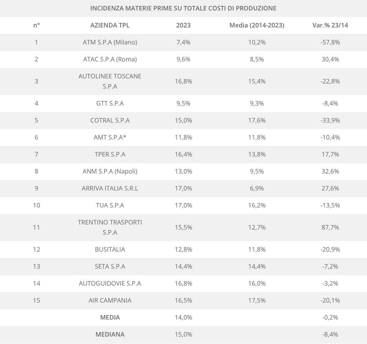 costo materie prime e consumi