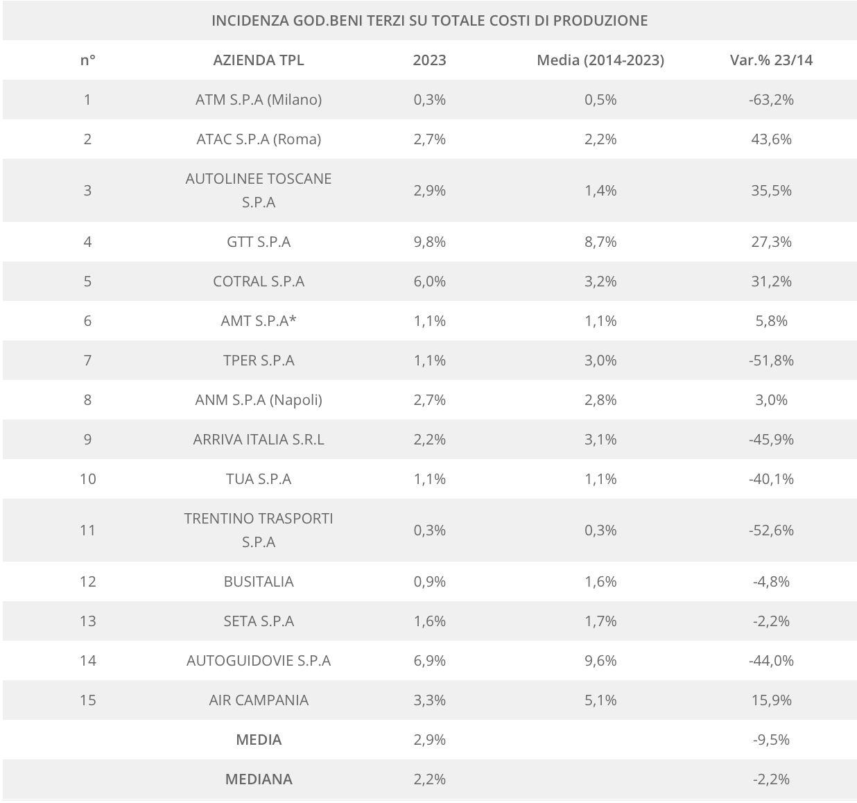 costo godimento di beni terzi