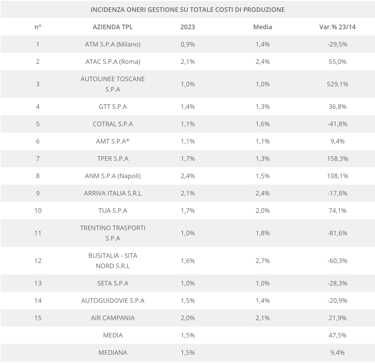 costo oneri di gestione