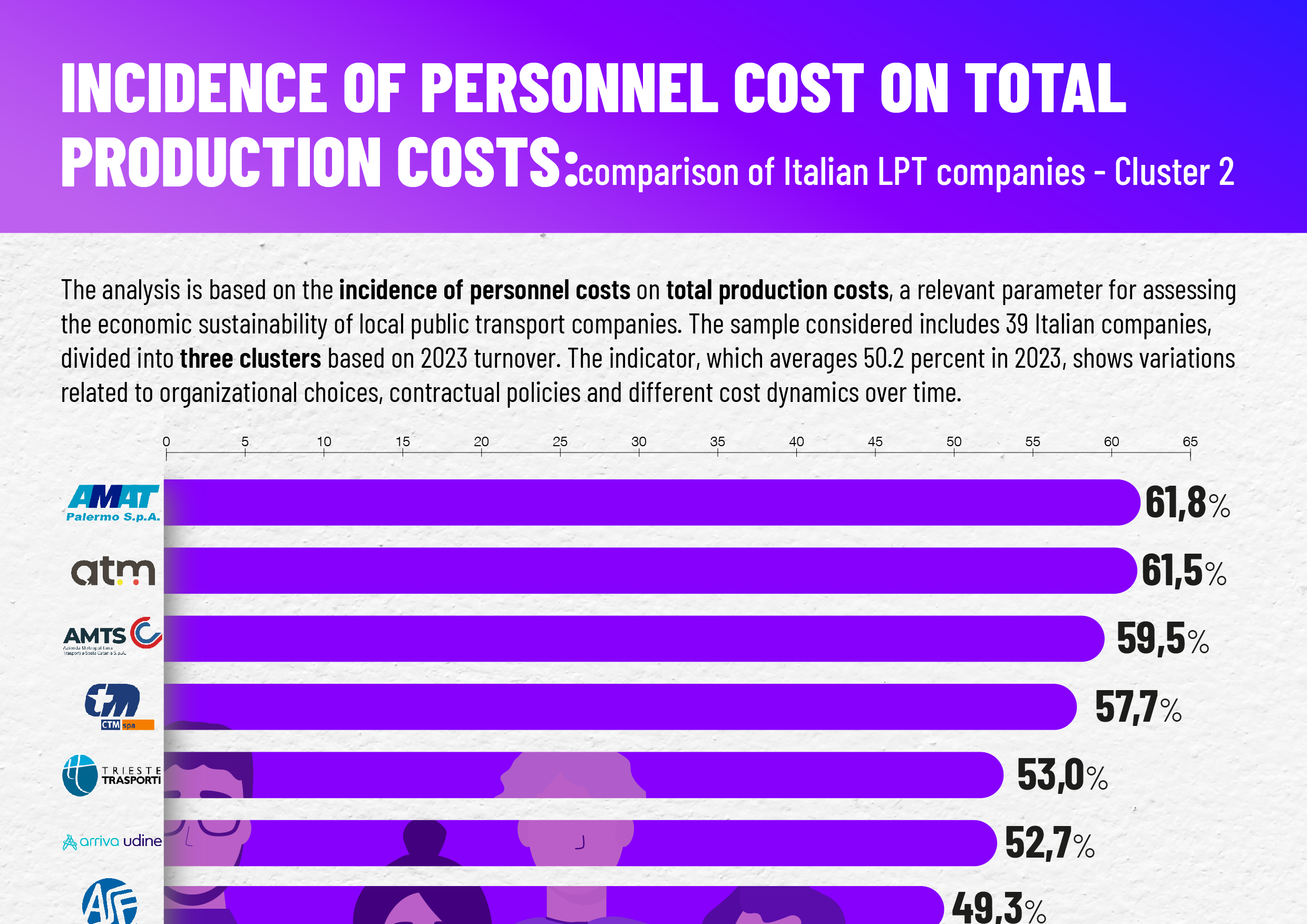 INCIDENZA DEL COSTO DEL PERSONALE SUL TOTALE COSTI DI PRODUZIONE: il confronto tra le aziende di TPL italiane – Cluster 2