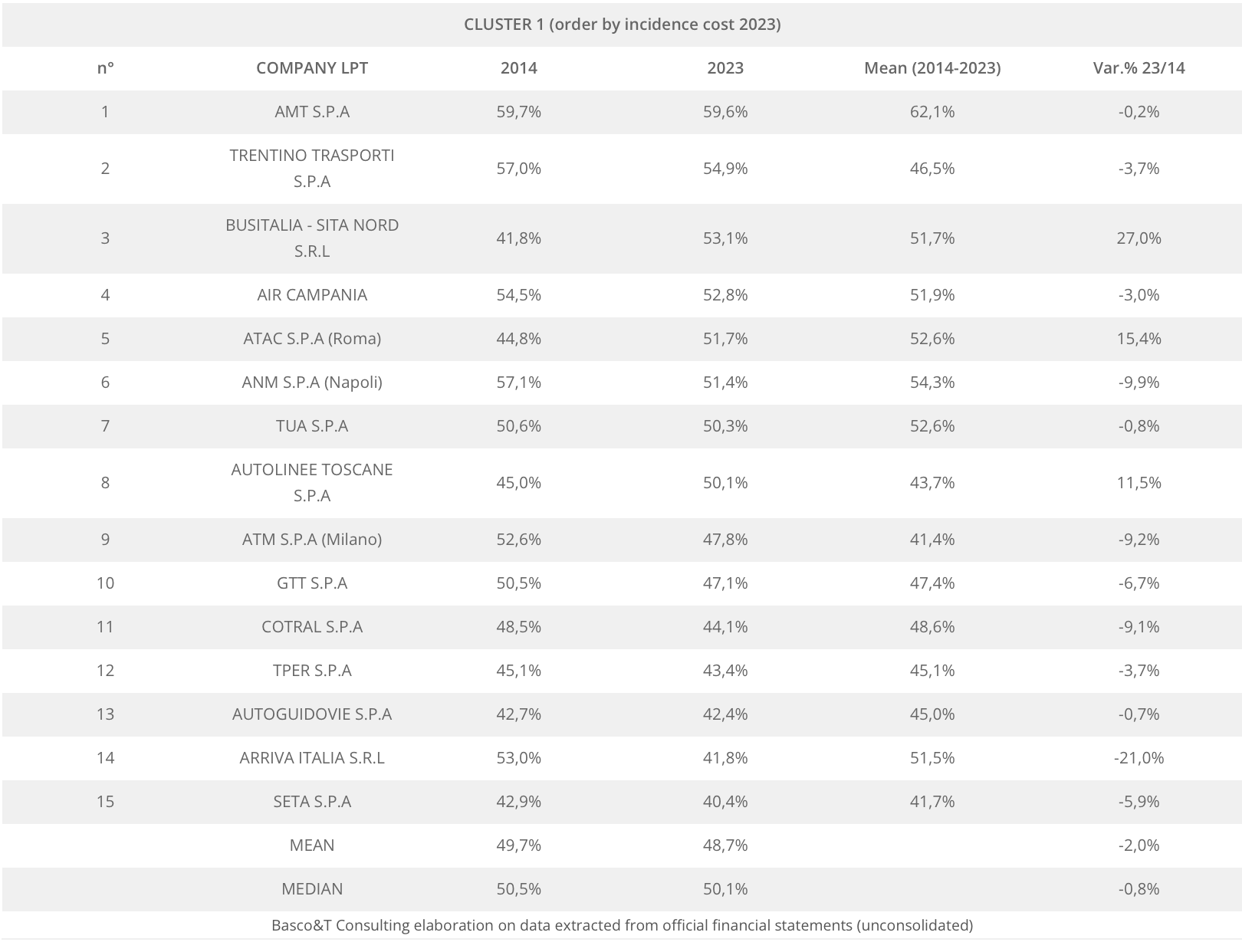 incidenza costi personale nelle aziende di TPL 2023
