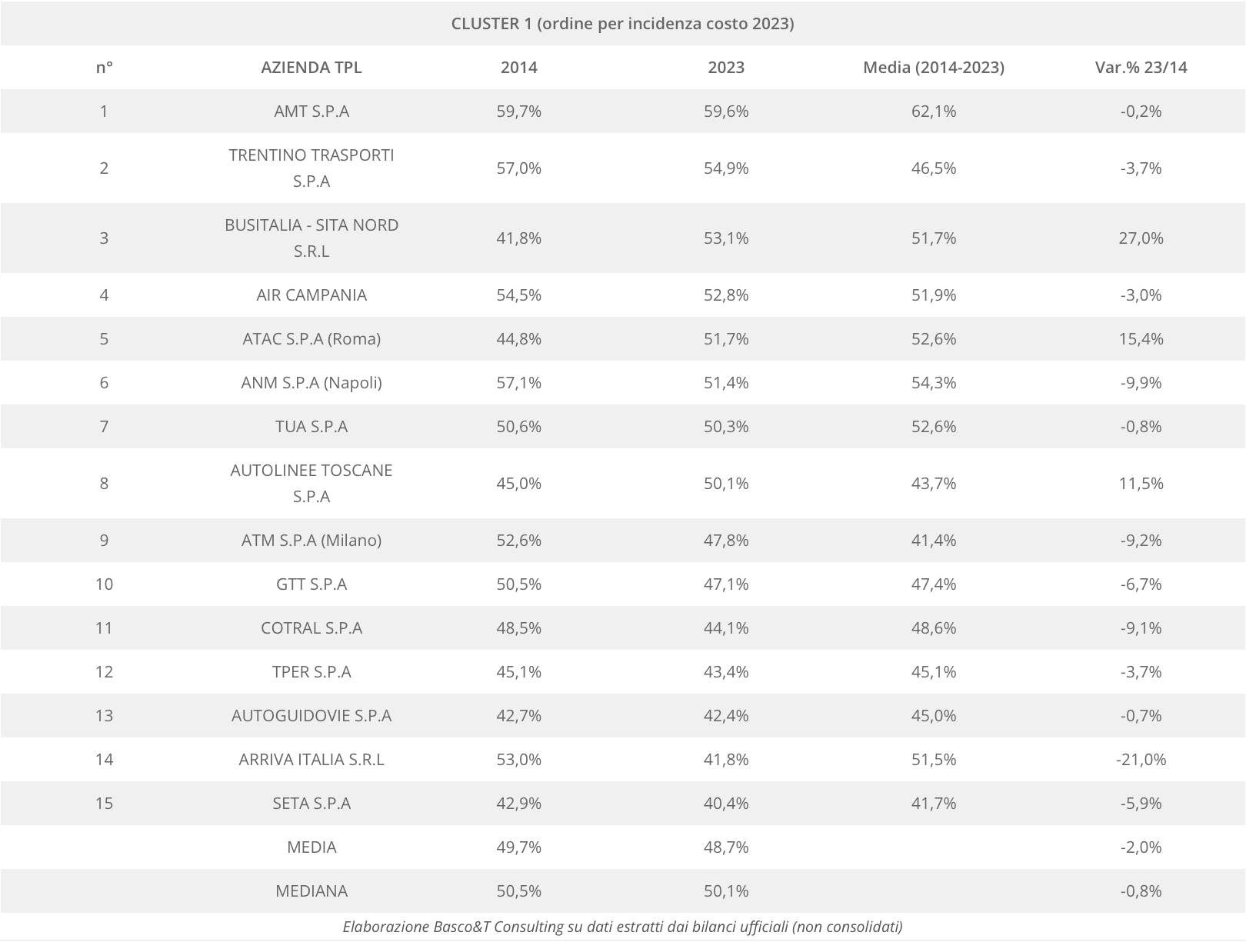 incidenza costi personale nelle aziende di TPL 2023