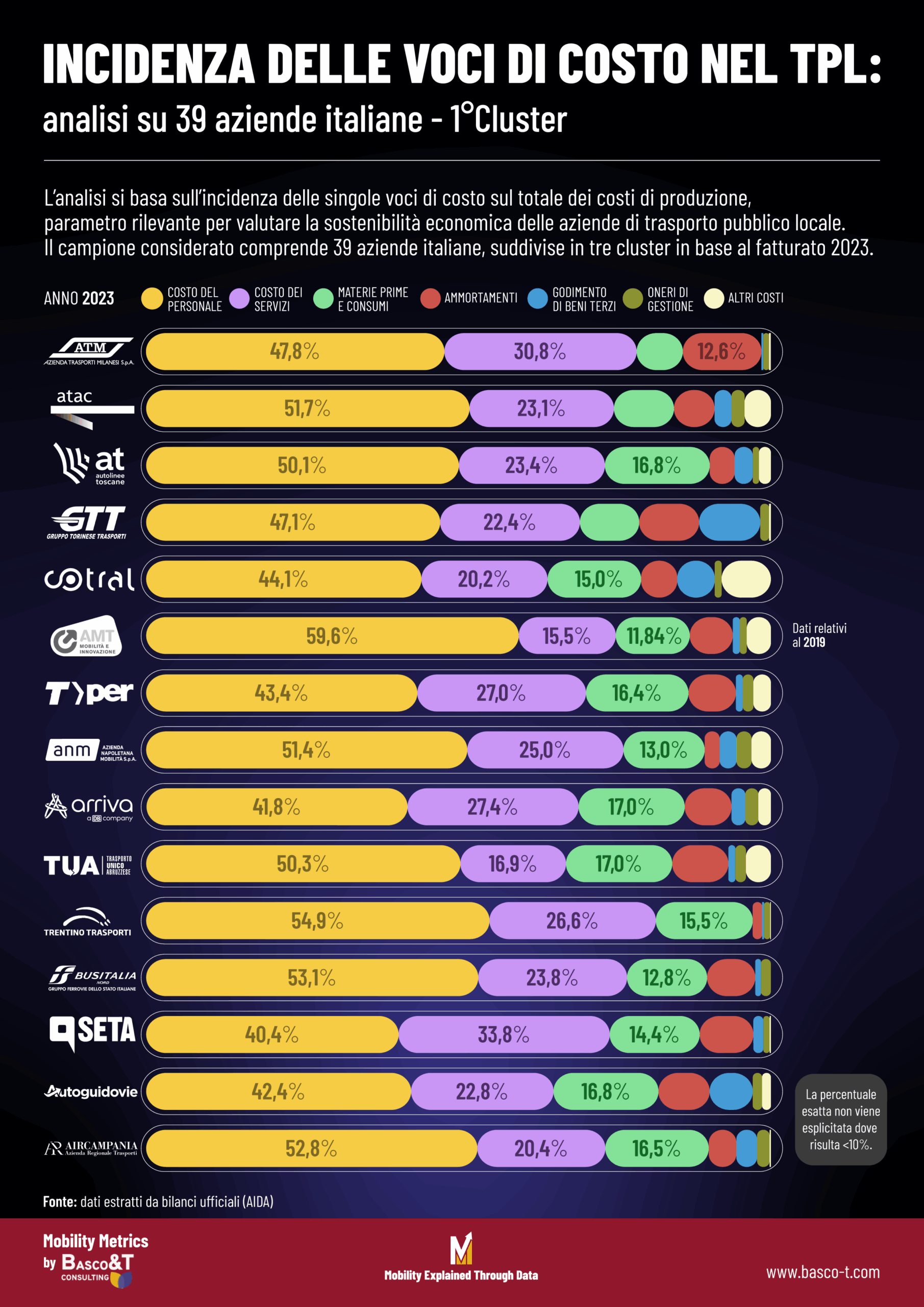 incidenza-costo-personale-TPL
