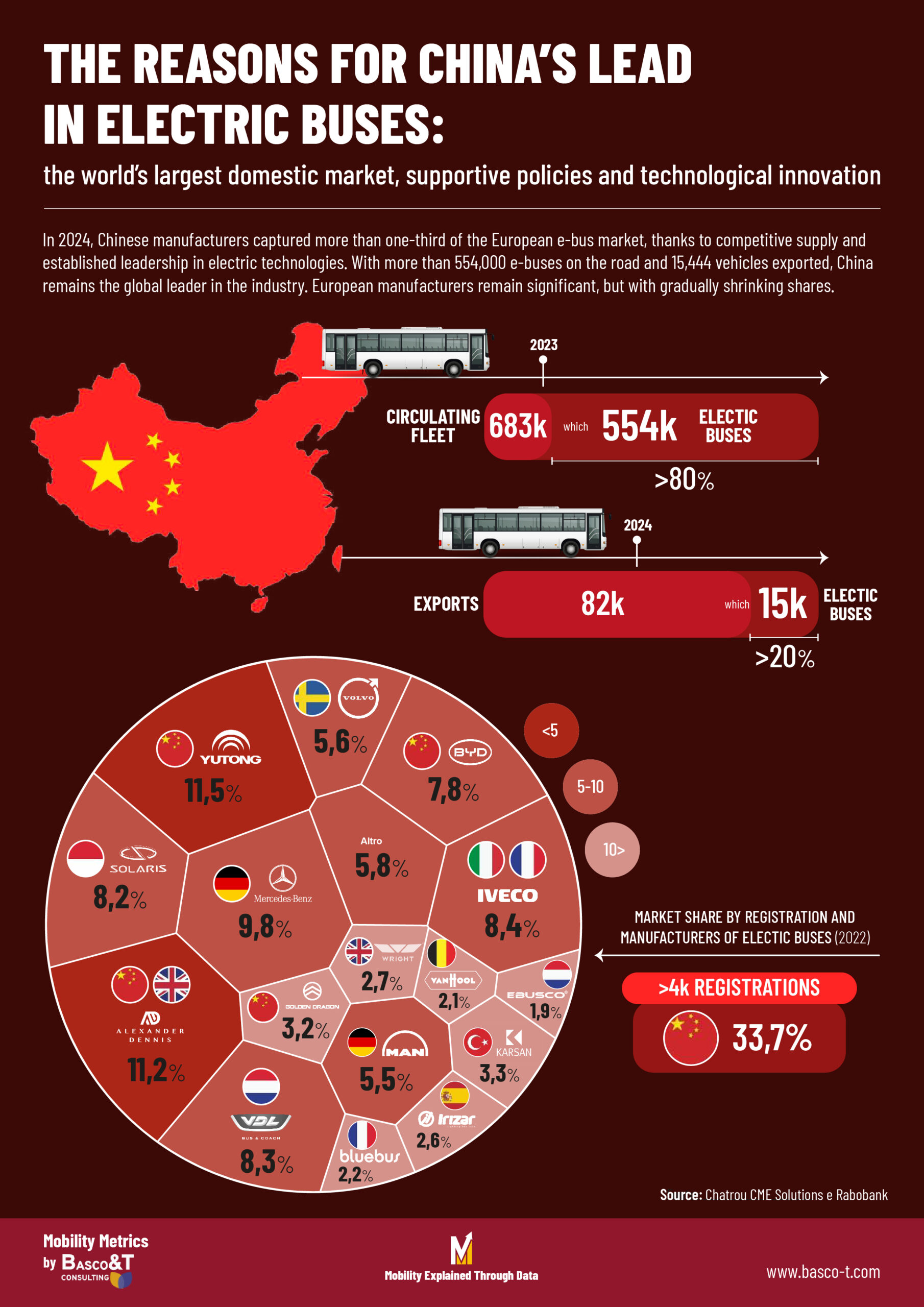 Le ragioni del primato della Cina sugli autobus elettrici