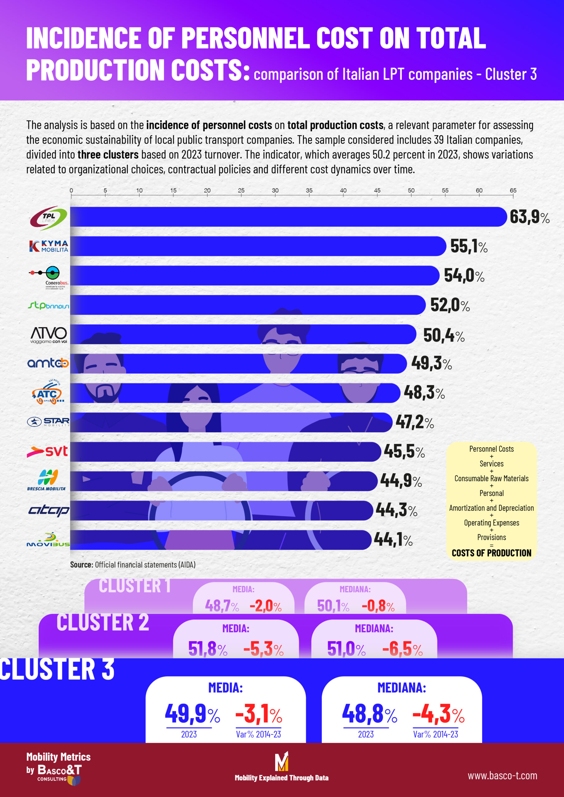Tabella incidenza costi personale nelle aziende di TPL 2023