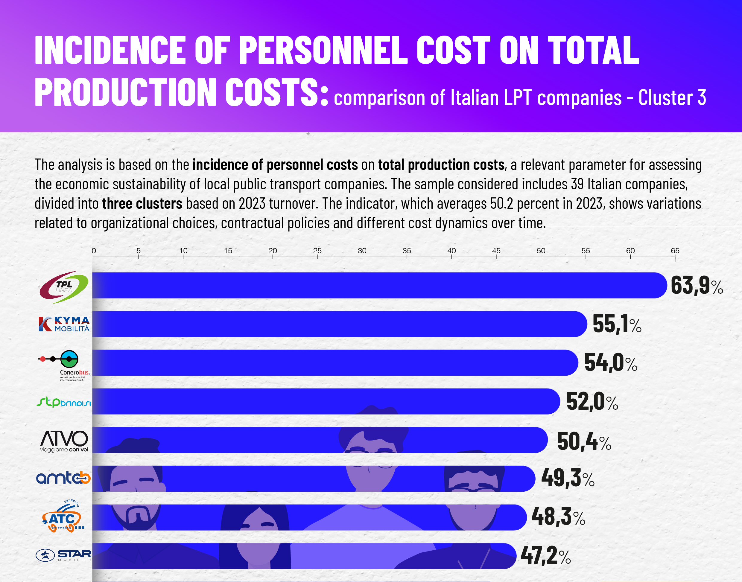 INCIDENZA DEL COSTO DEL PERSONALE SUL TOTALE COSTI DI PRODUZIONE: il confronto tra le aziende di TPL italiane – Cluster 3