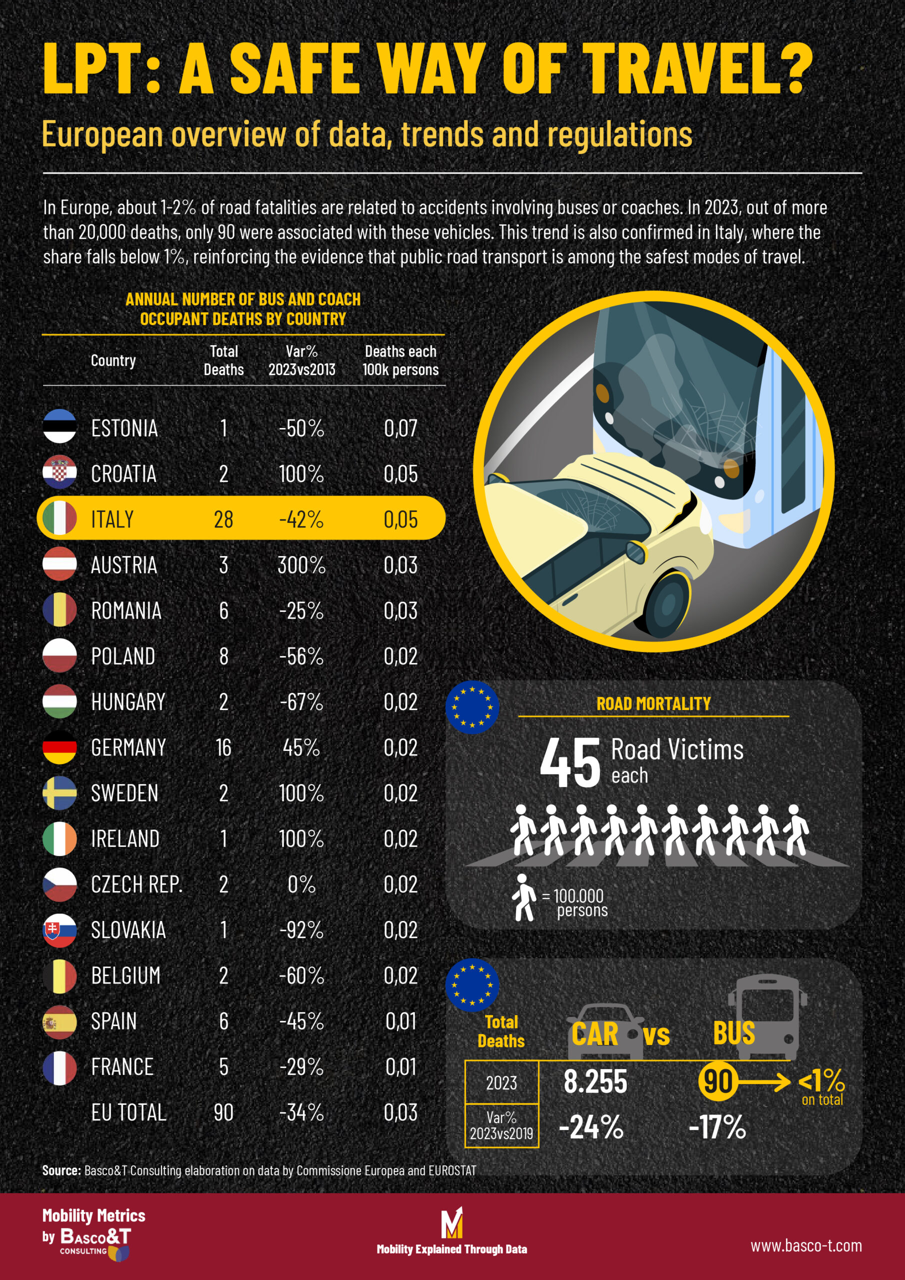 Grafico sicurezza TPL autobus Europa 2023