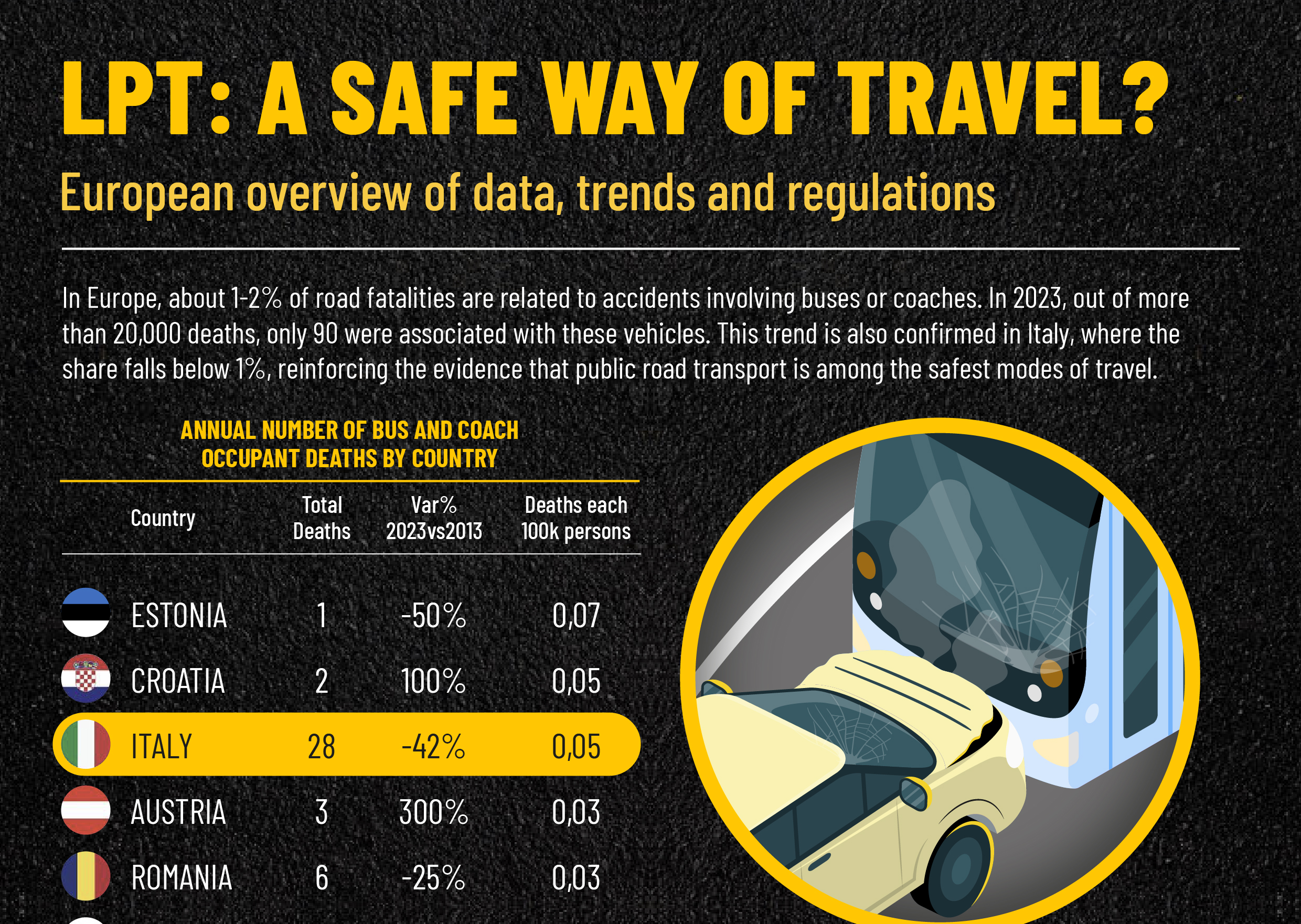 TPL, UN MEZZO SICURO? – panoramica europea tra dati, tendenze e normative