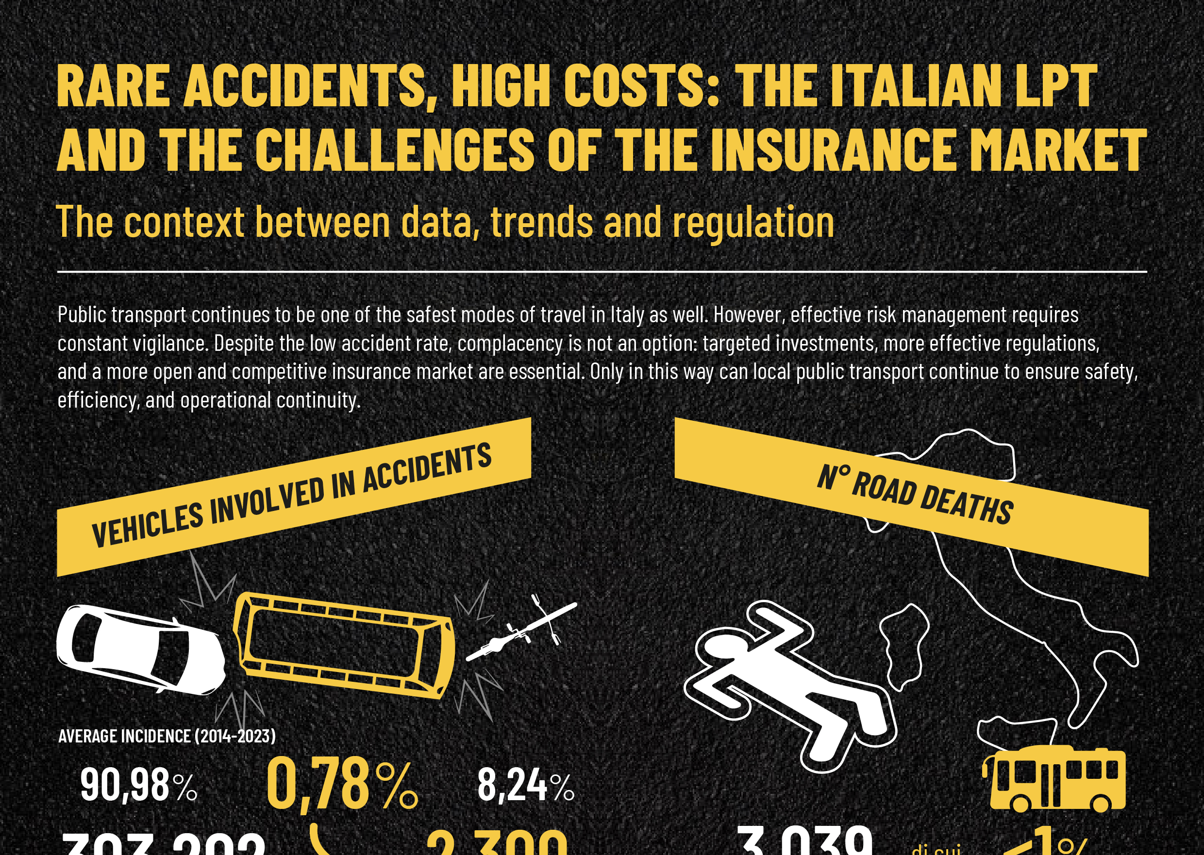 INCIDENTI RARI, COSTI ALTI: IL TPL ITALIANO E LE SFIDE DEL MERCATO ASSICURATIVO – La situazione tra dati, tendenze e normative