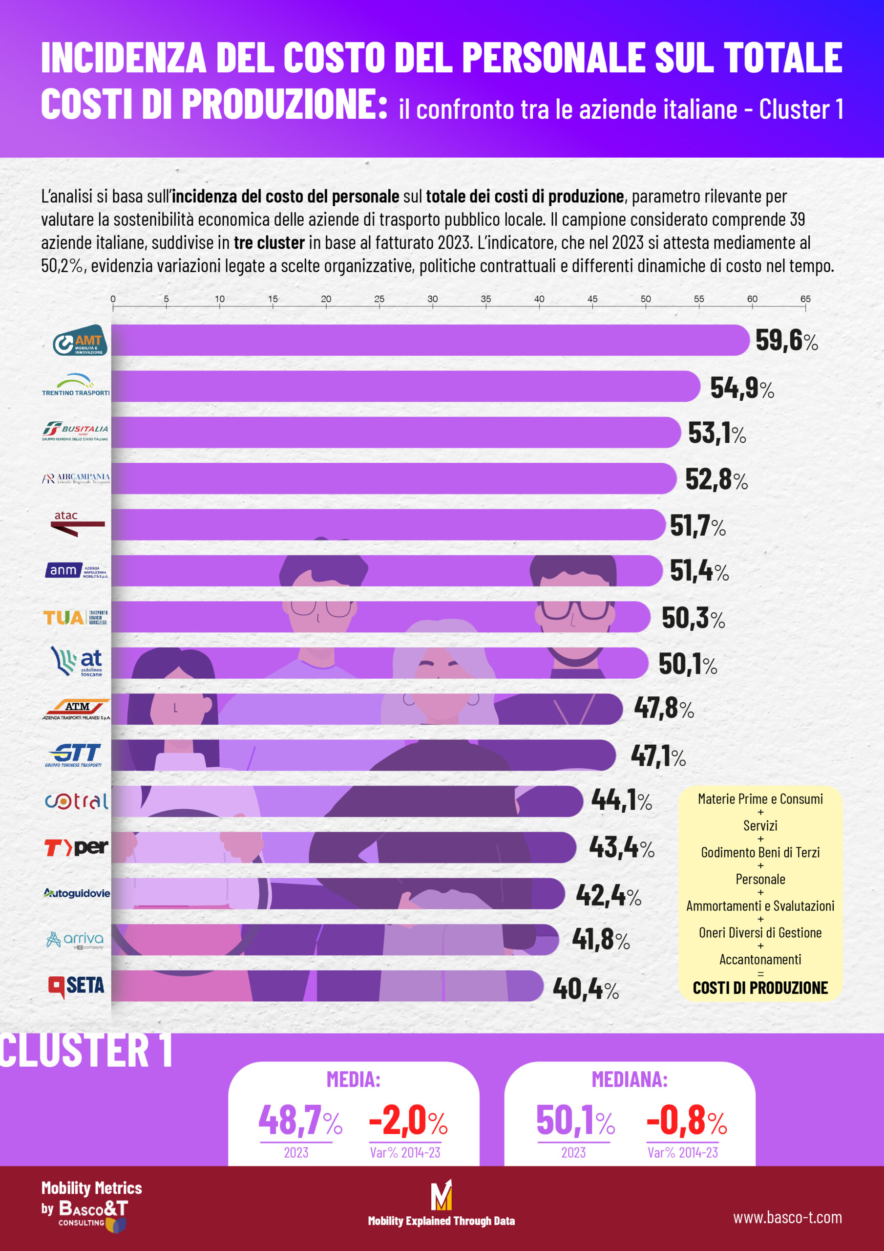 incidenza costi personale nelle aziende di TPL 2023