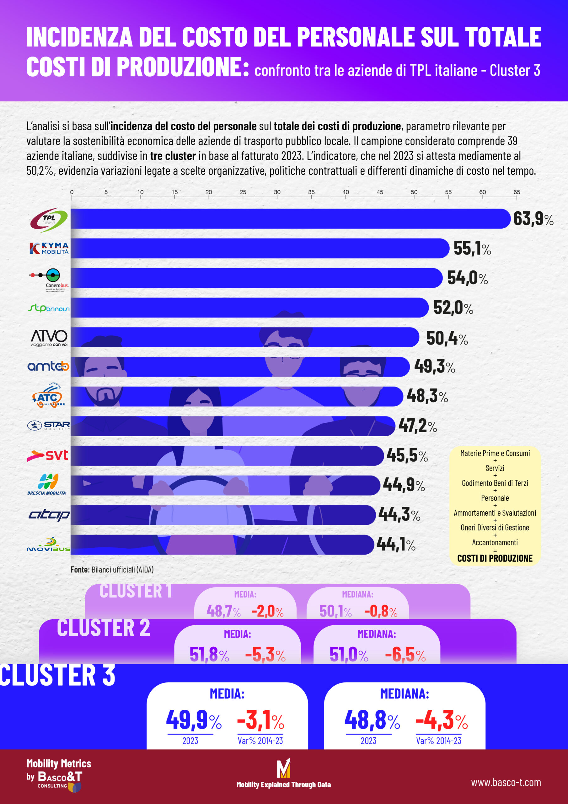 Tabella incidenza costi personale nelle aziende di TPL 2023