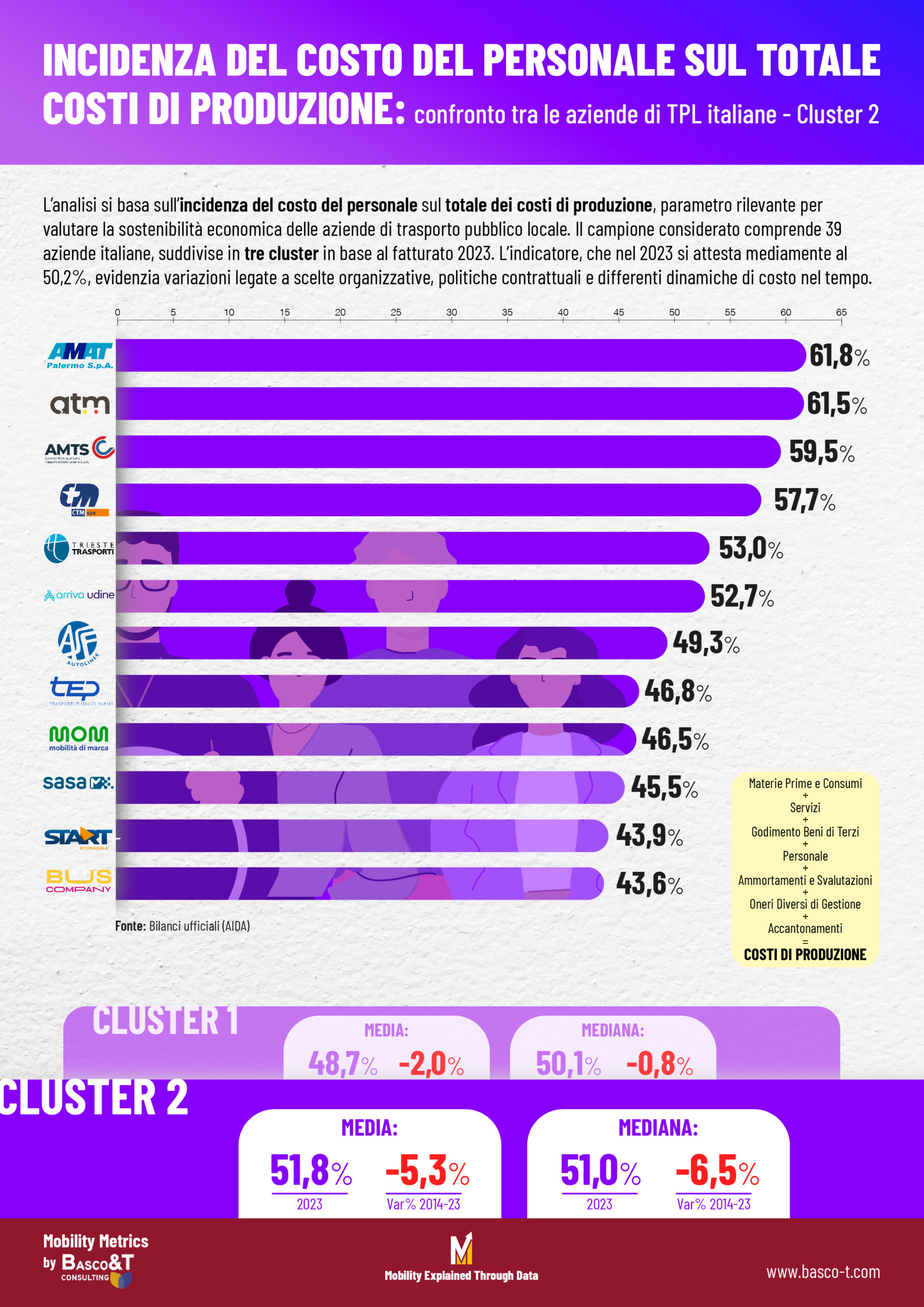 costo del personale, aziende di trasporto