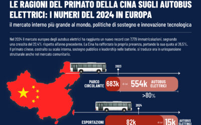 LE RAGIONI DEL PRIMATO DELLA CINA SUGLI AUTOBUS ELETTRICI: I NUMERI DEL 2024 – il mercato interno più grande al mondo, politiche di sostegno e innovazione tecnologica