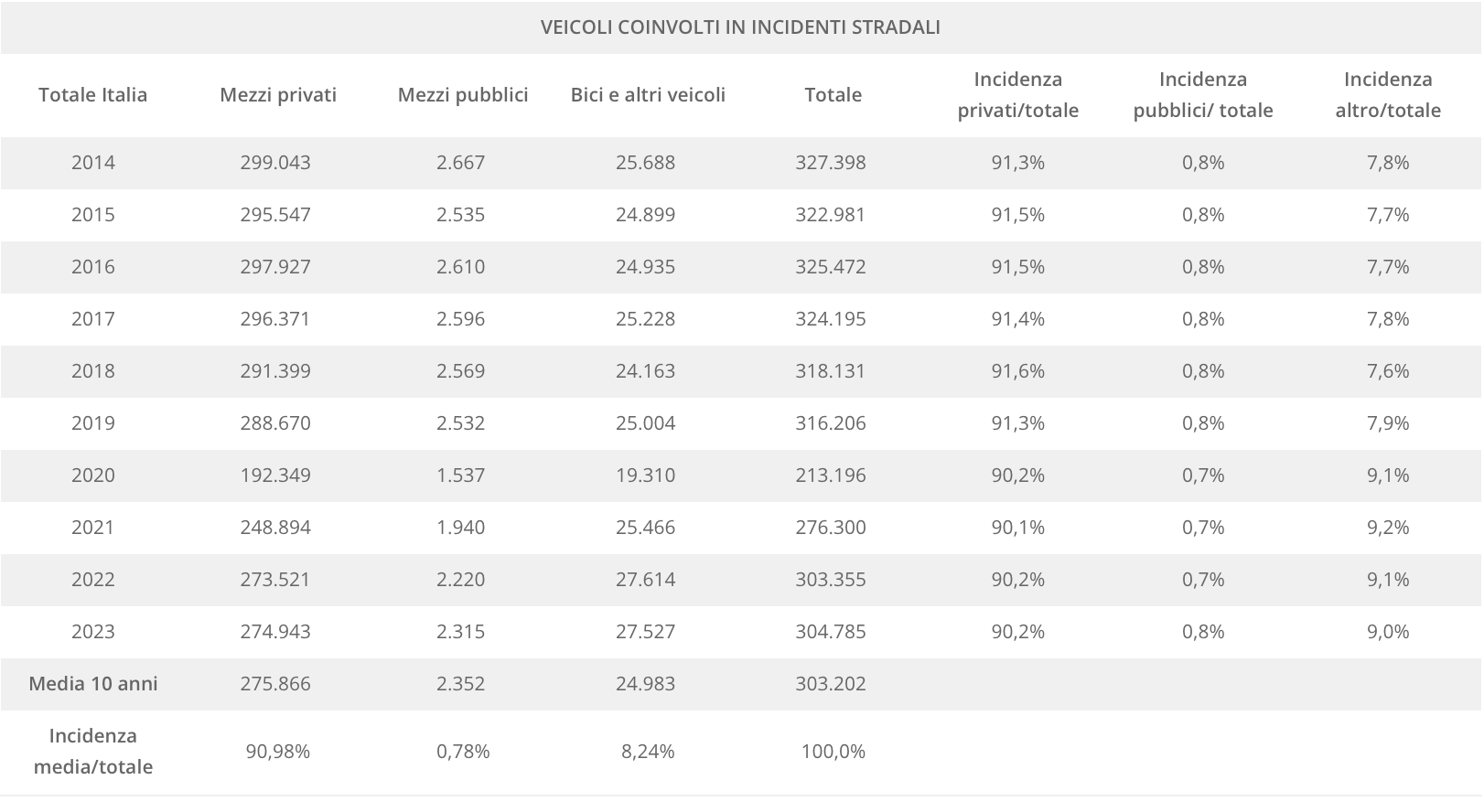 tpl-incidenti-stradali-italia