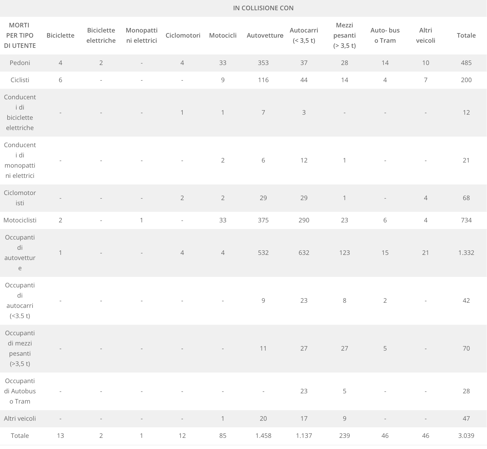 tpl-incidenti-stradali-italia