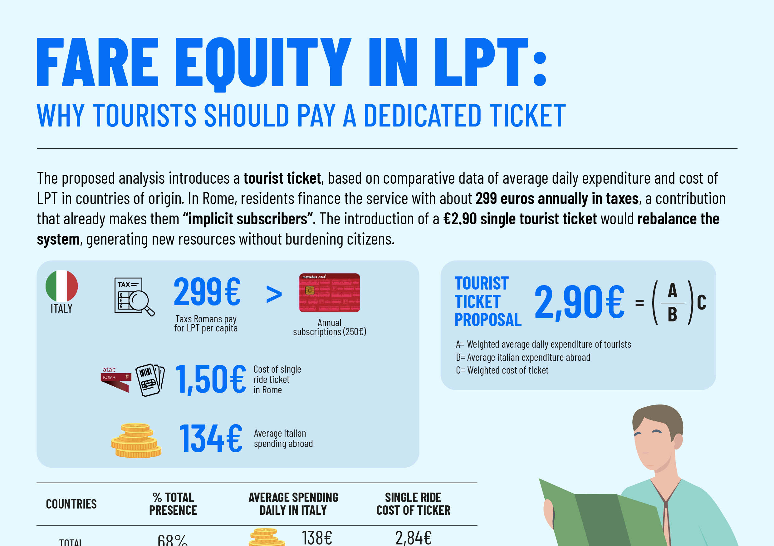 EQUITÀ TARIFFARIA NEL TPL: PERCHÈ I TURISTI DOVREBBERO PAGARE UN TICKET DEDICATO