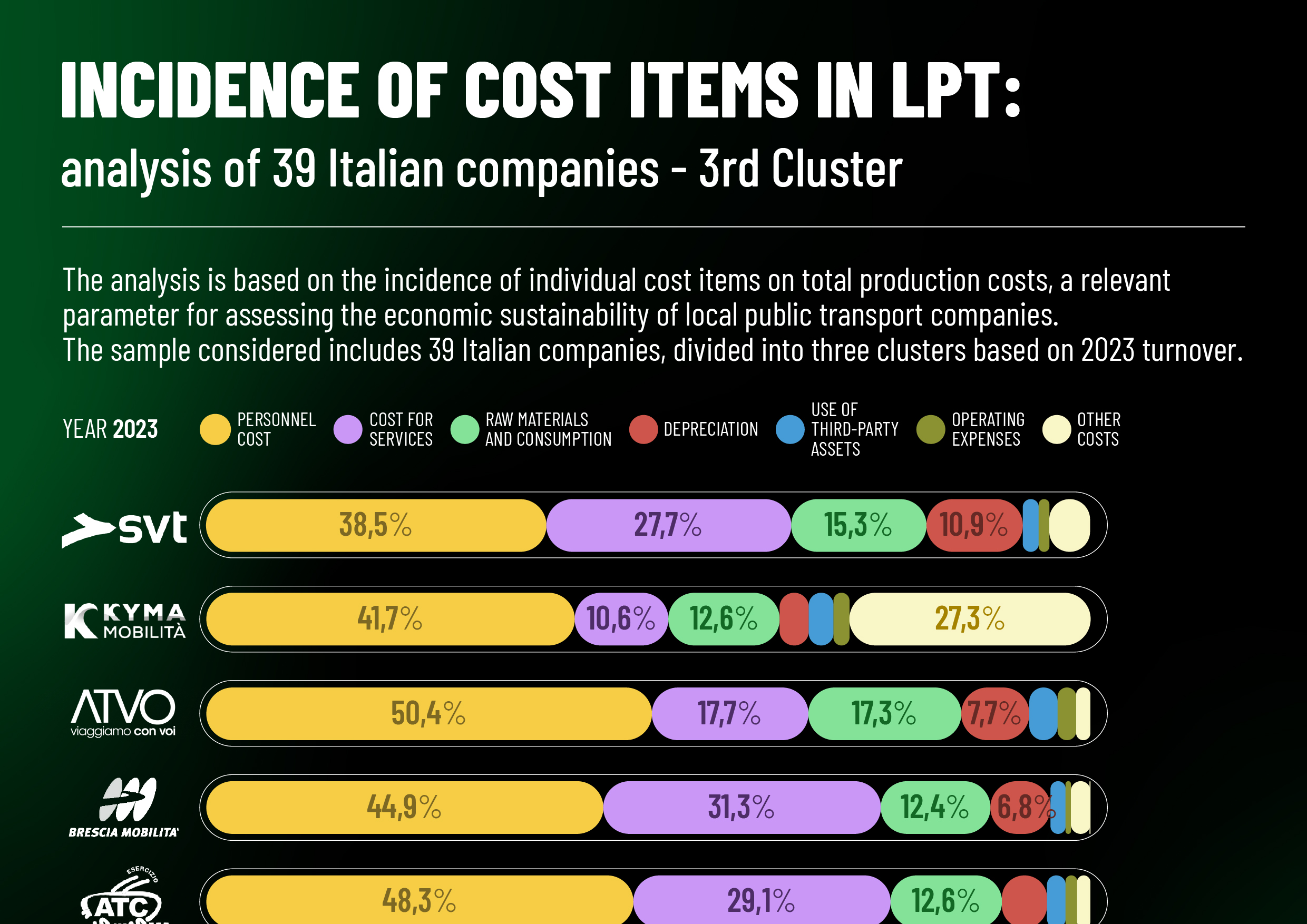 INCIDENZA DELLE VOCI DI COSTO NEL TPL: analisi su 39 aziende italiane – 3° Cluster