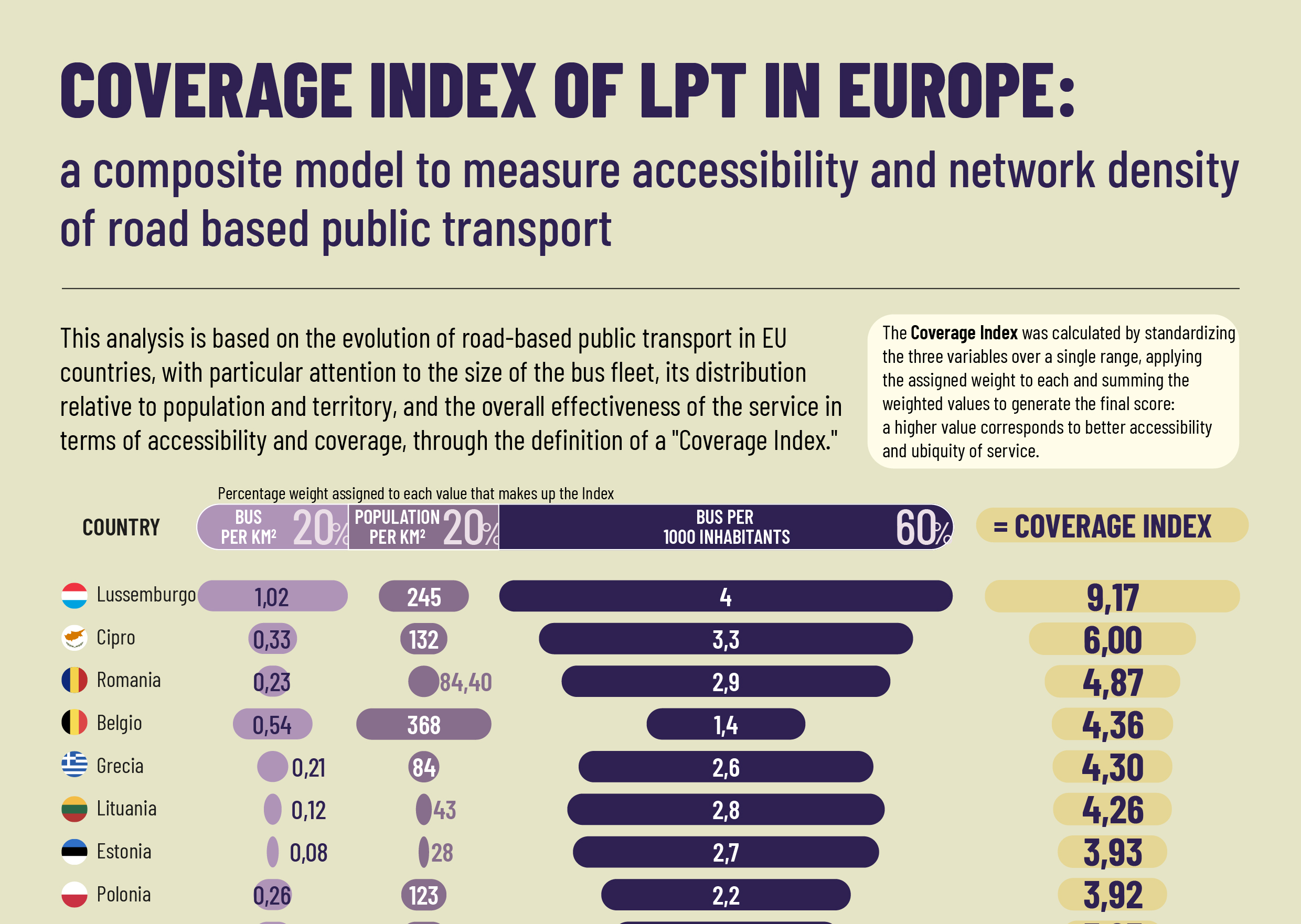 INDICE DI COPERTURA DEL TPL IN EUROPA: un modello composito per misurare accessibilità e capillarità del trasporto pubblico su gomma