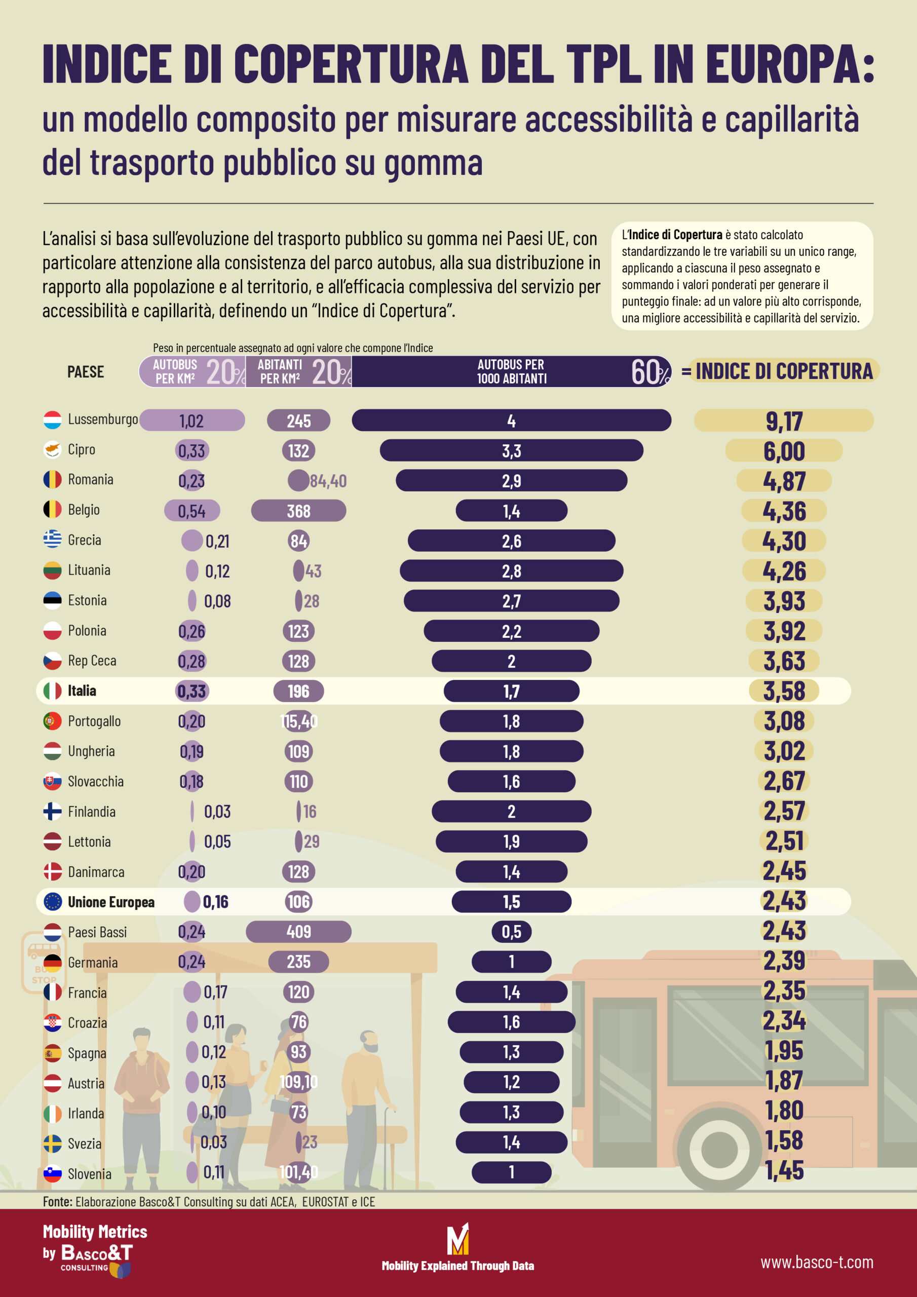Indice di copertura scaled