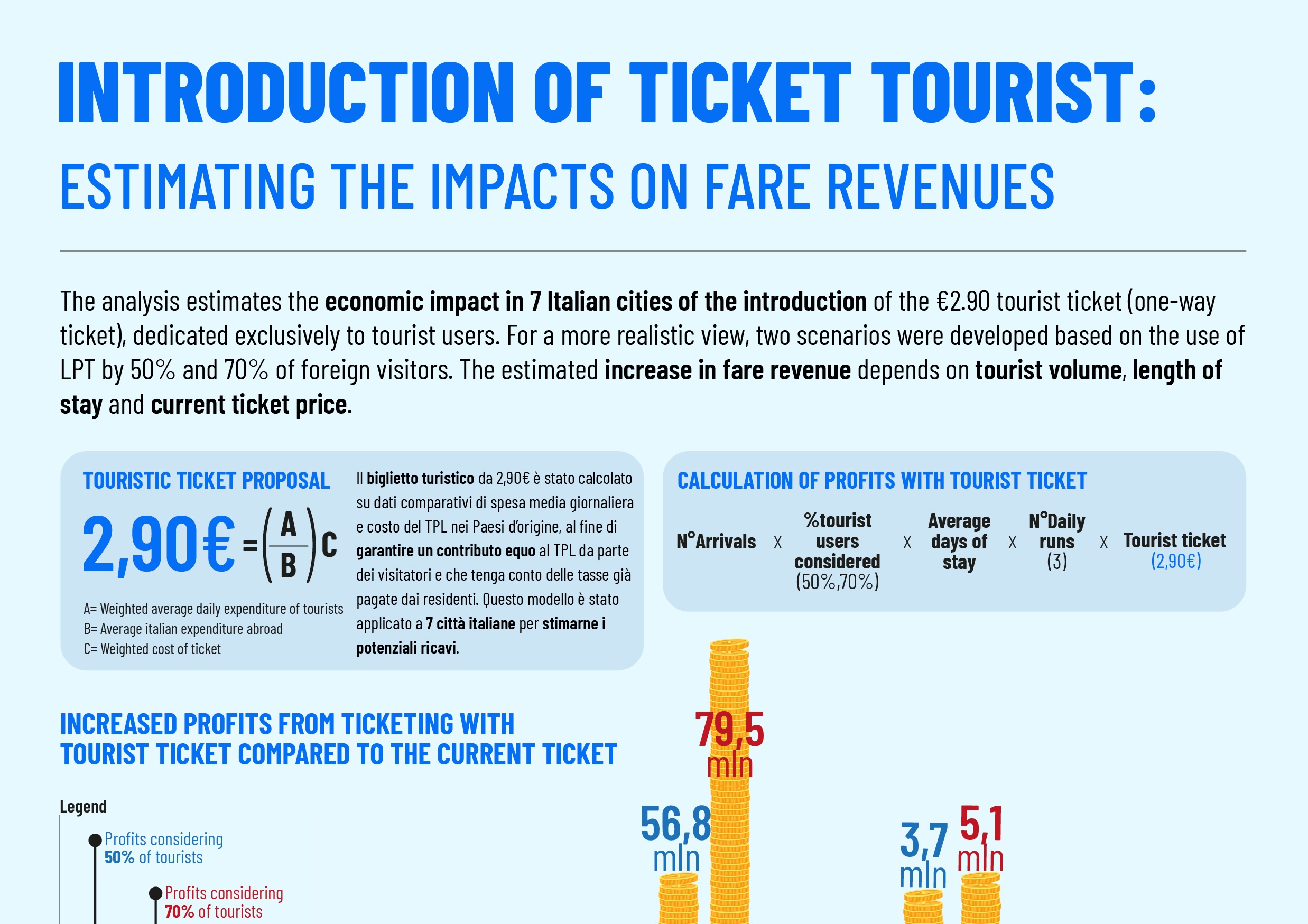 INTRODUZIONE DEL TICKET TURISTICO: STIMA DEGLI IMPATTI SUI RICAVI TARIFFARI