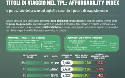 TITOLI DI VIAGGIO NEL TPL: AFFORDABILITY INDEX – la percezione del prezzo del biglietto secondo il potere di acquisto locale