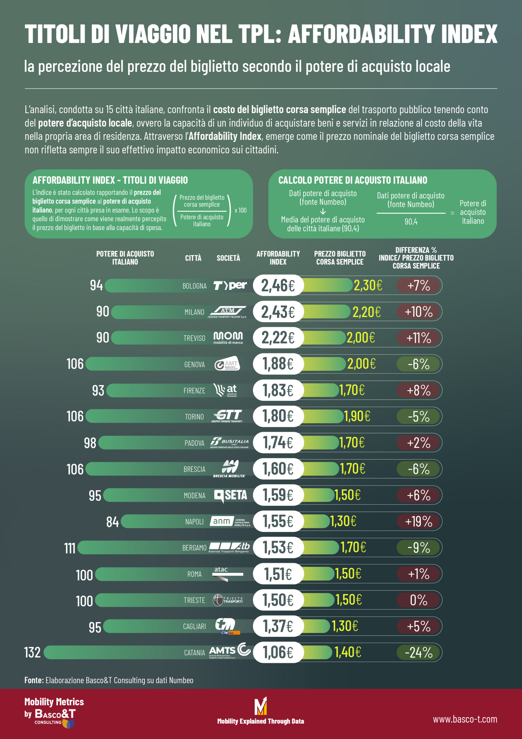 TPL Affordability ticket
