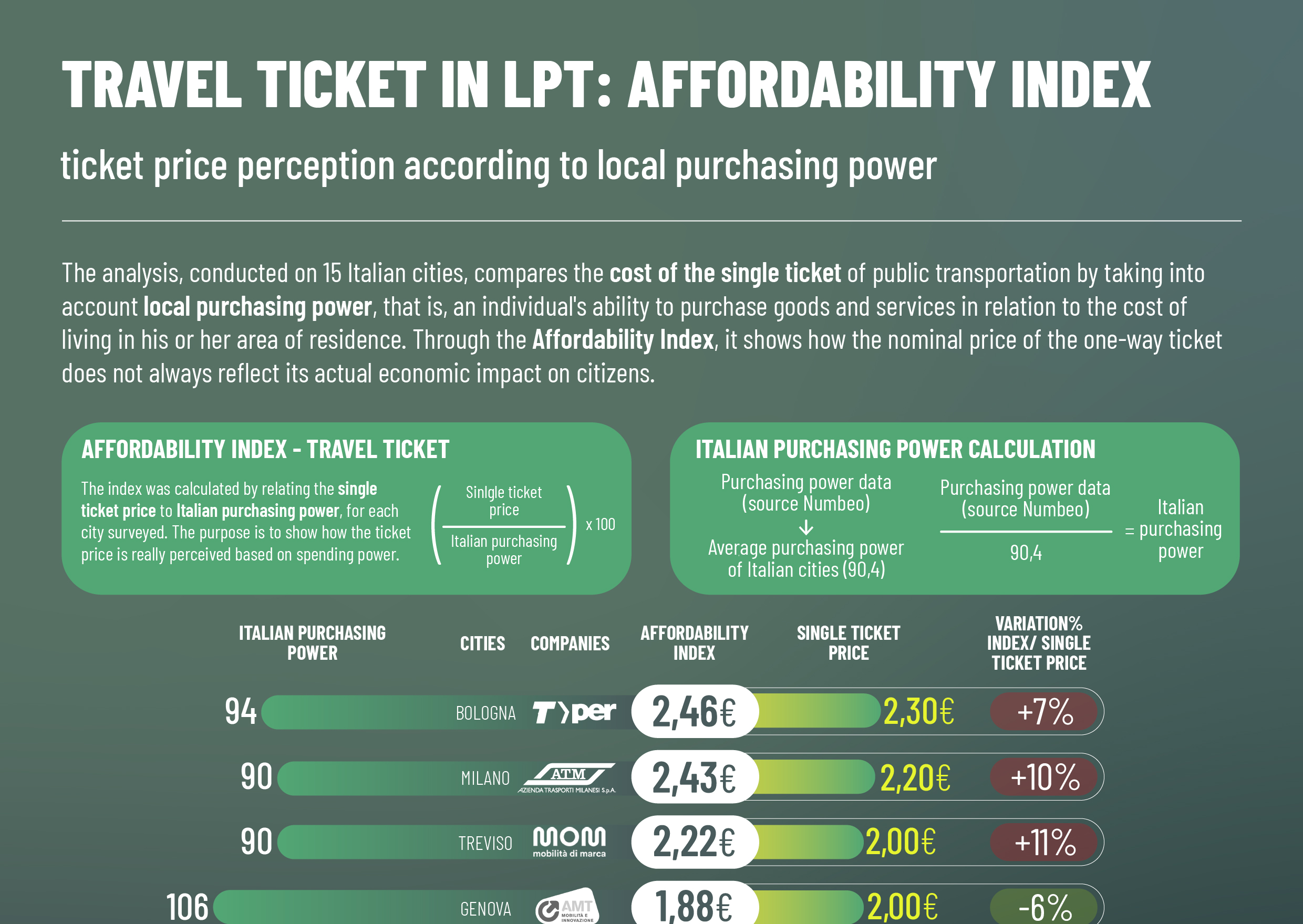 TITOLI DI VIAGGIO NEL TPL: AFFORDABILITY INDEX – la percezione del prezzo del biglietto secondo il potere di acquisto locale