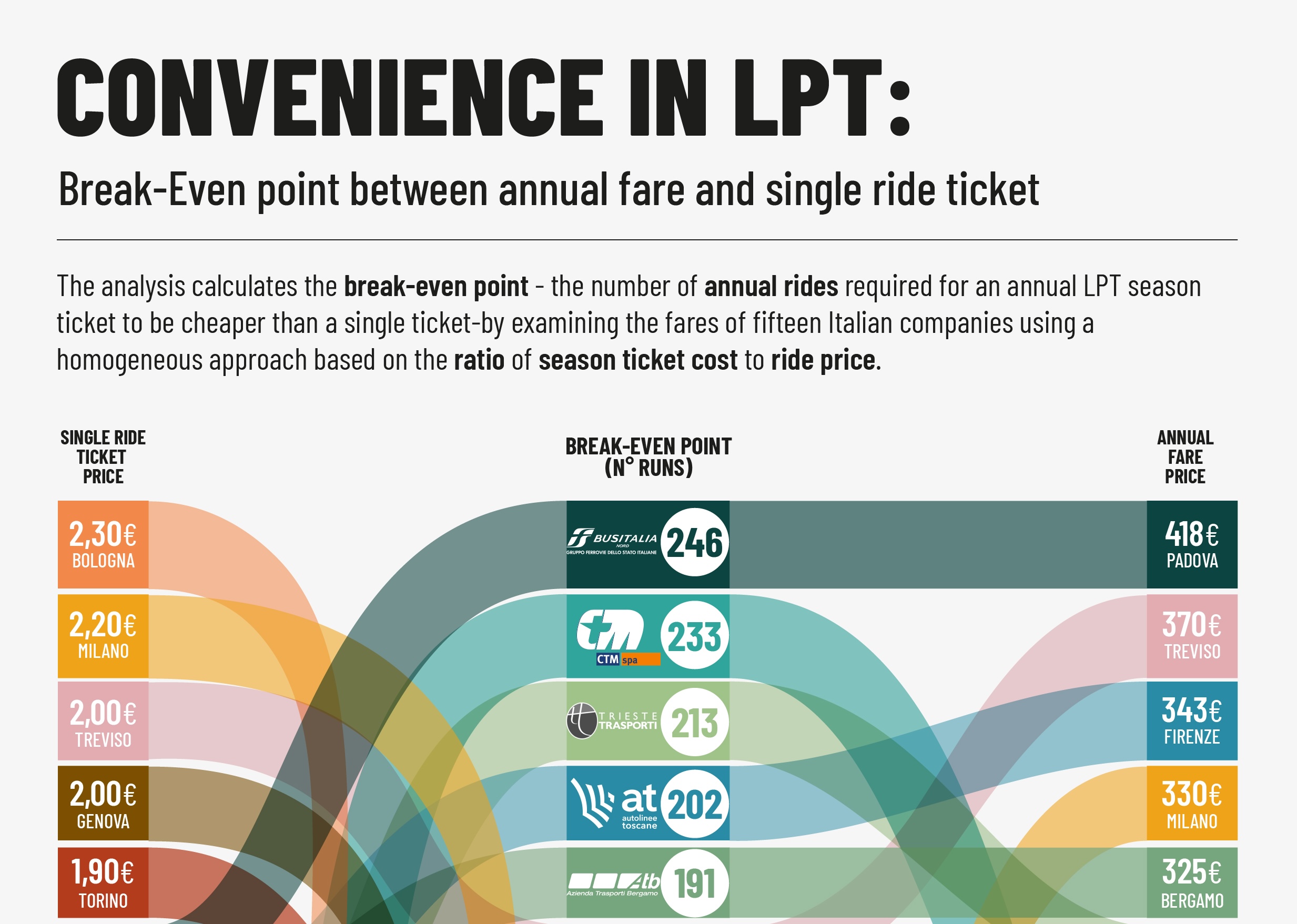 CONVENIENZA NEL TPL: il Break-Even point tra Abbonamento annuale e Biglietto corsa singola