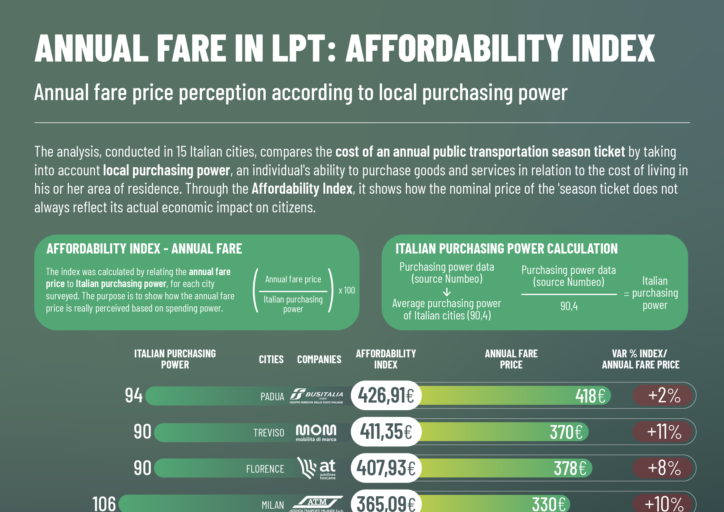 ABBONAMENTI ANNUALI NEL TPL: AFFORDABILITY INDEX – la percezione del prezzo dell’abbonamento annuale secondo il potere di acquisto locale